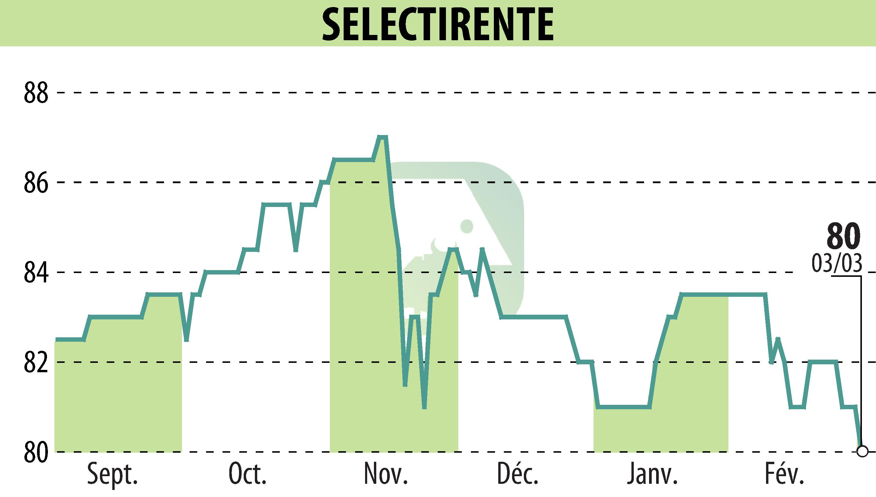 Graphique de l'évolution du cours de l'action SELECTIRENTE (EPA:SELER).