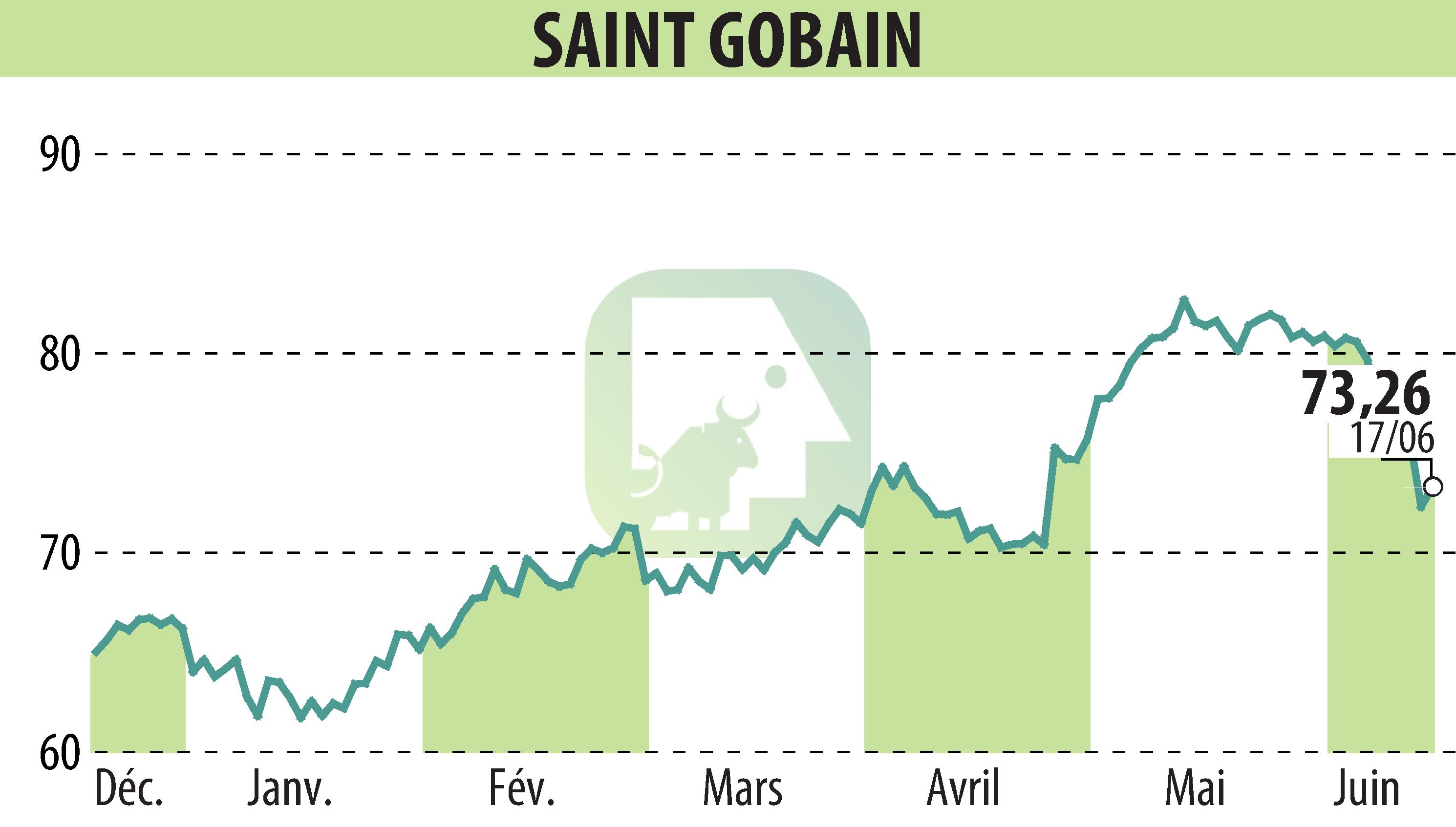 Stock price chart of SAINT-GOBAIN (EPA:SGO) showing fluctuations.