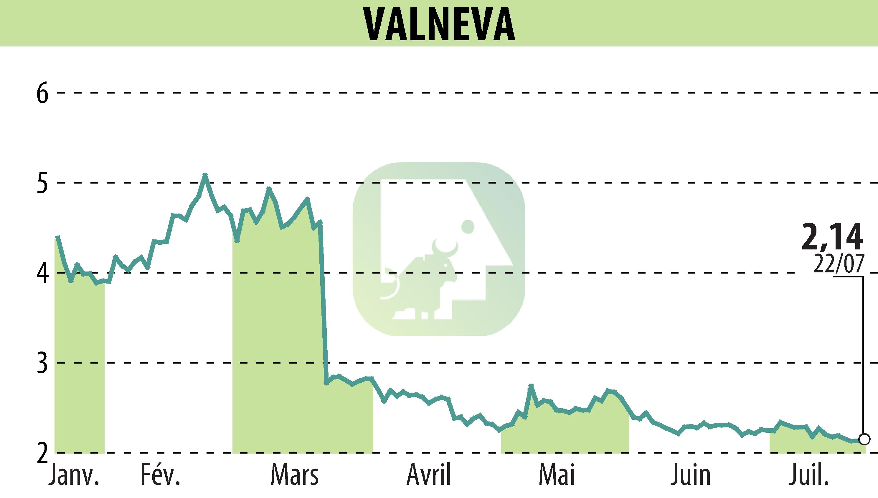 Graphique de l'évolution du cours de l'action VALNEVA (EPA:VLA).