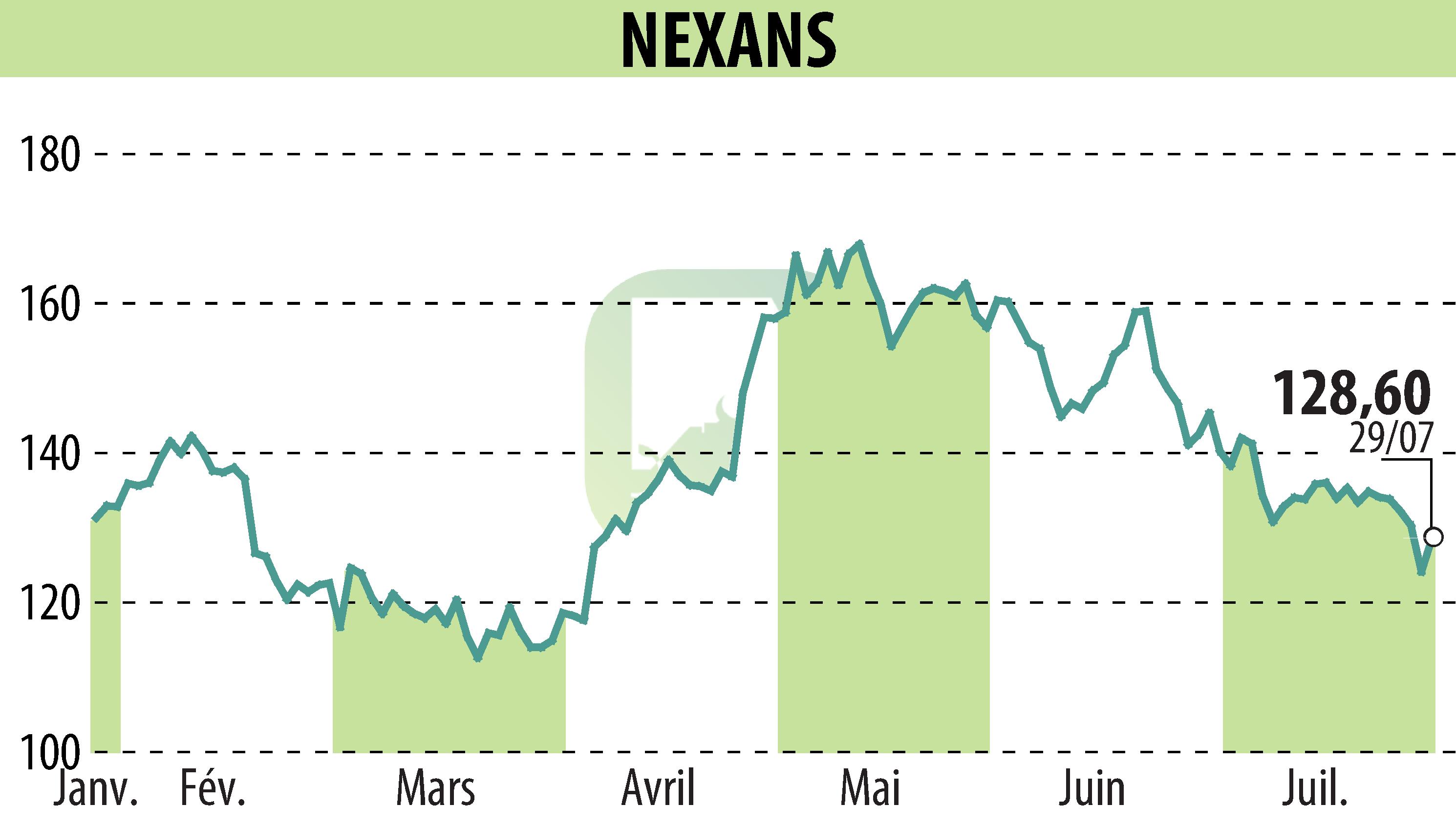 Graphique de l'évolution du cours de l'action NEXANS (EPA:NEX).