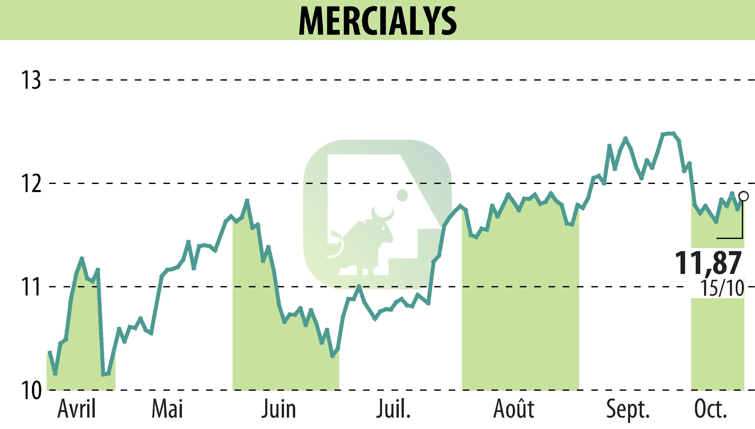 Stock price chart of MERCIALYS (EPA:MERY) showing fluctuations.