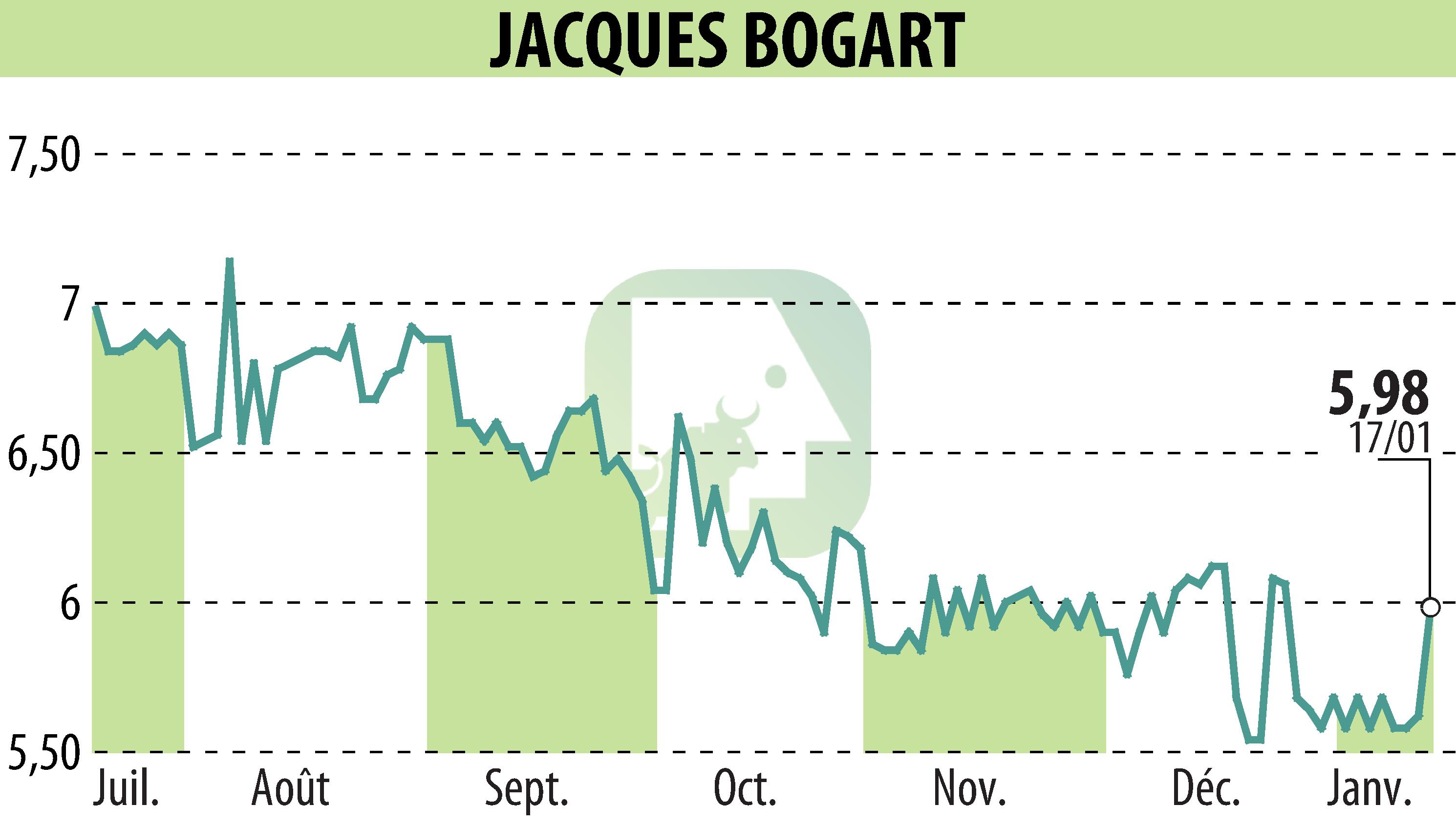 Graphique de l'évolution du cours de l'action JACQUES BOGART (EPA:JBOG).