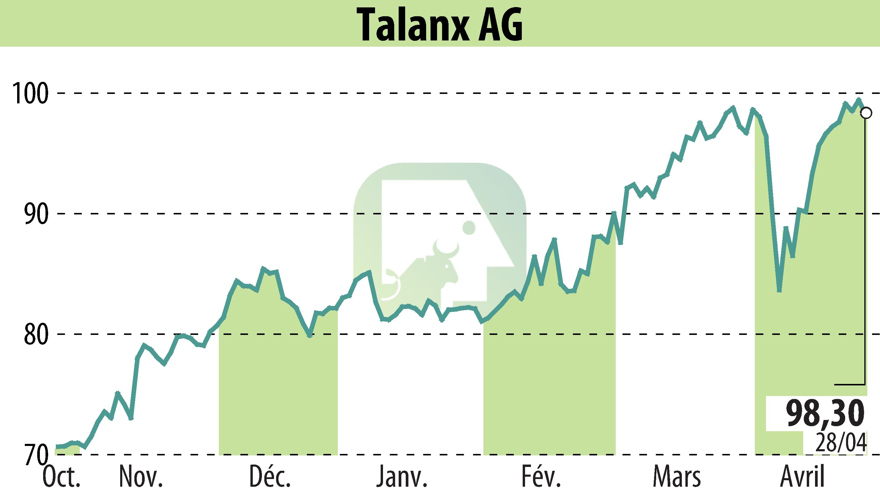 Stock price chart of Talanx Aktiengesellschaft (EBR:TLX) showing fluctuations.
