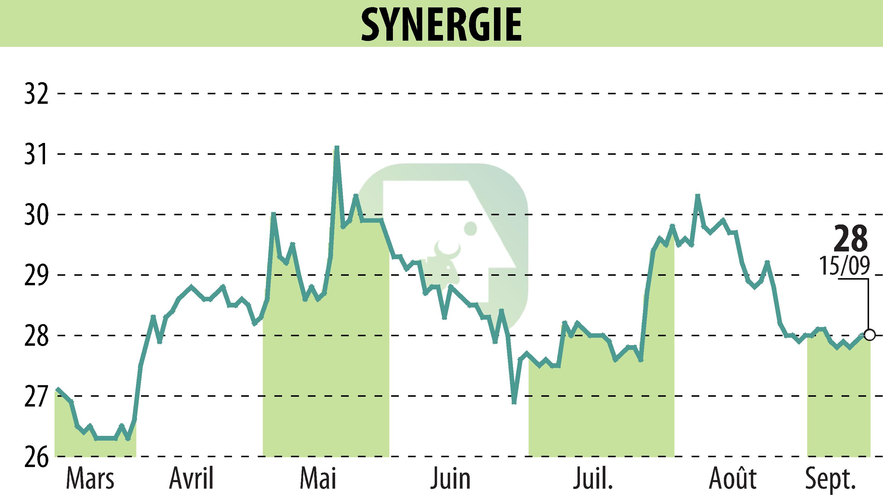 Graphique de l'évolution du cours de l'action SYNERGIE (EPA:SDG).