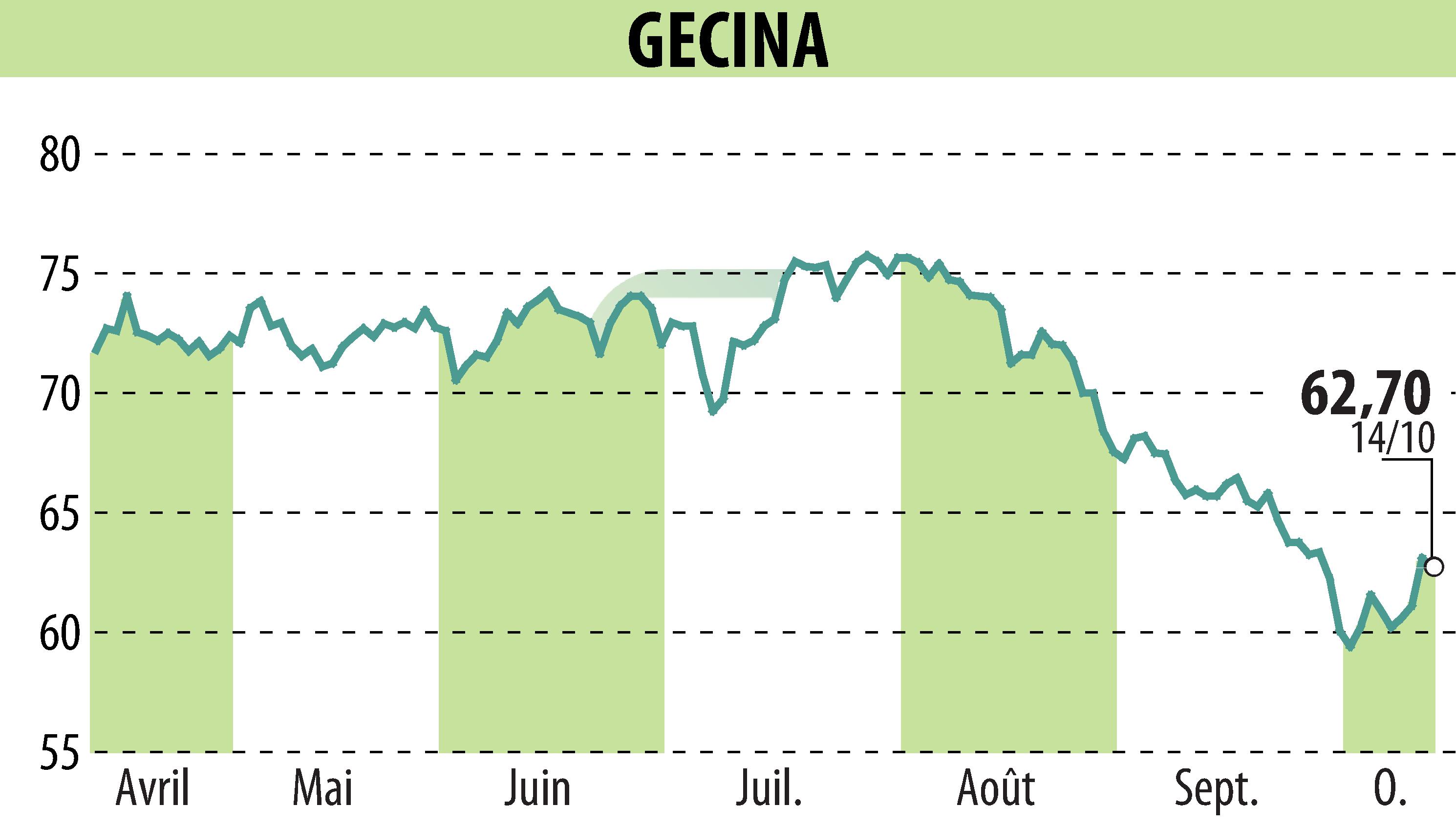 Stock price chart of GECINA (EPA:GFC) showing fluctuations.