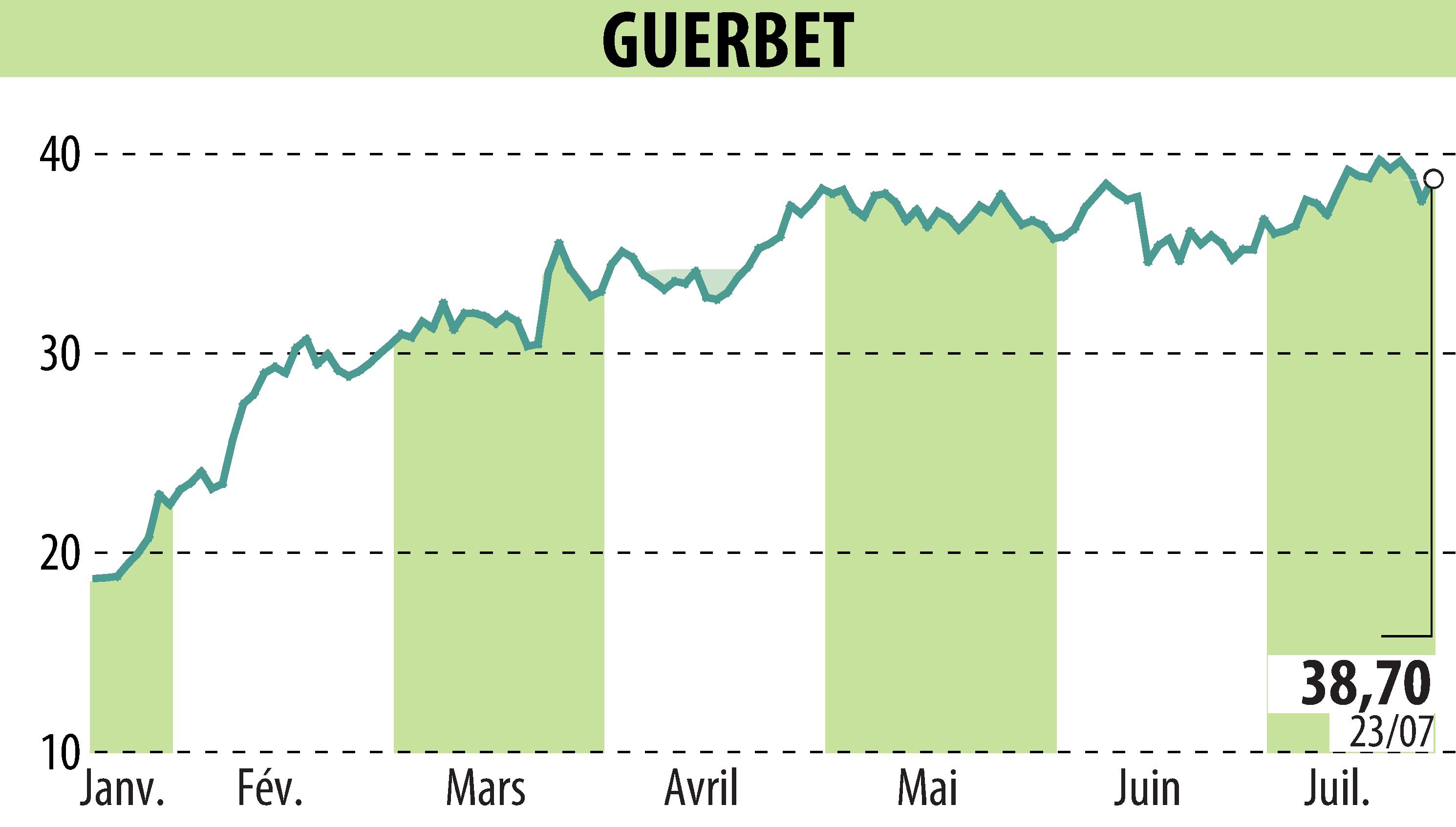 Stock price chart of GUERBET (EPA:GBT) showing fluctuations.