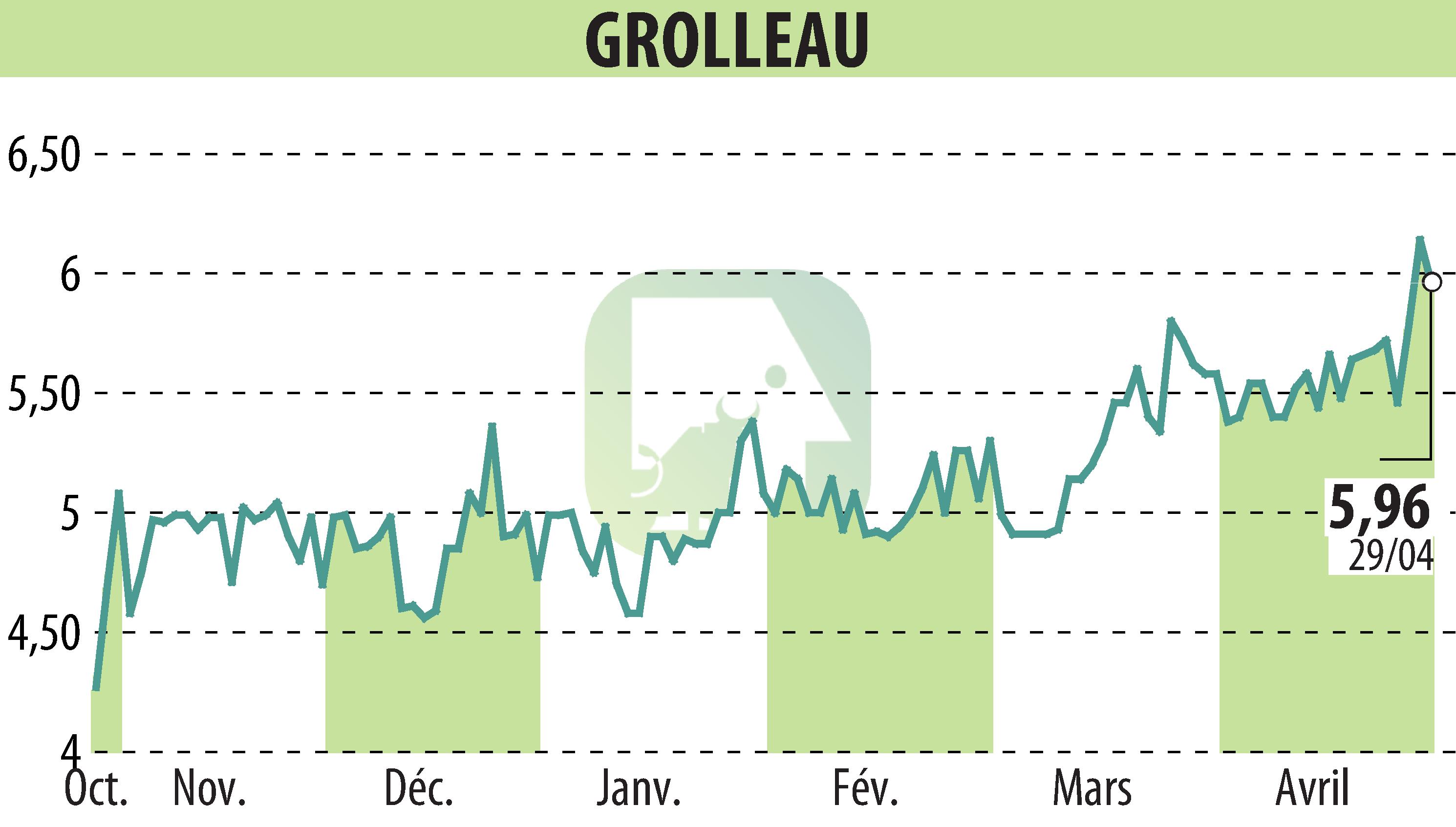 Stock price chart of GROLLEAU (EPA:ALGRO) showing fluctuations.