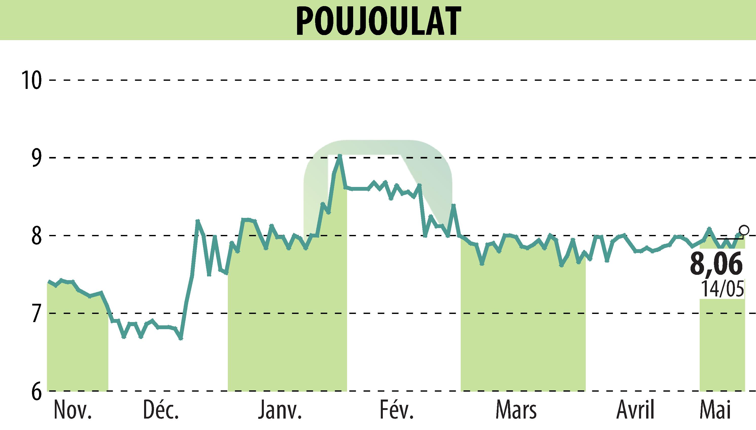 Stock price chart of POUJOULAT (EPA:ALPJT) showing fluctuations.