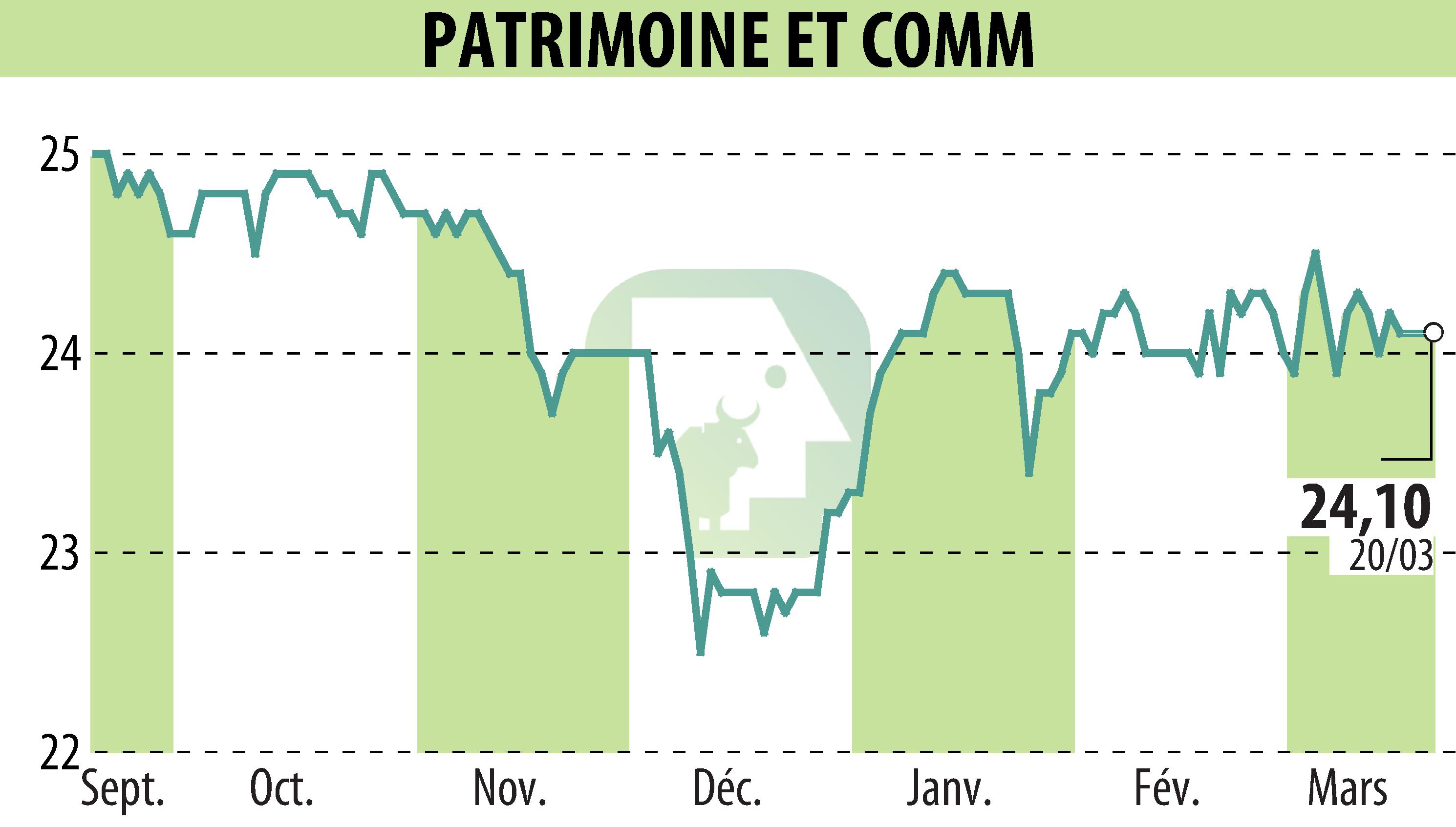 Stock price chart of PATRIMOINE & COMMERCE (EPA:PAT) showing fluctuations.