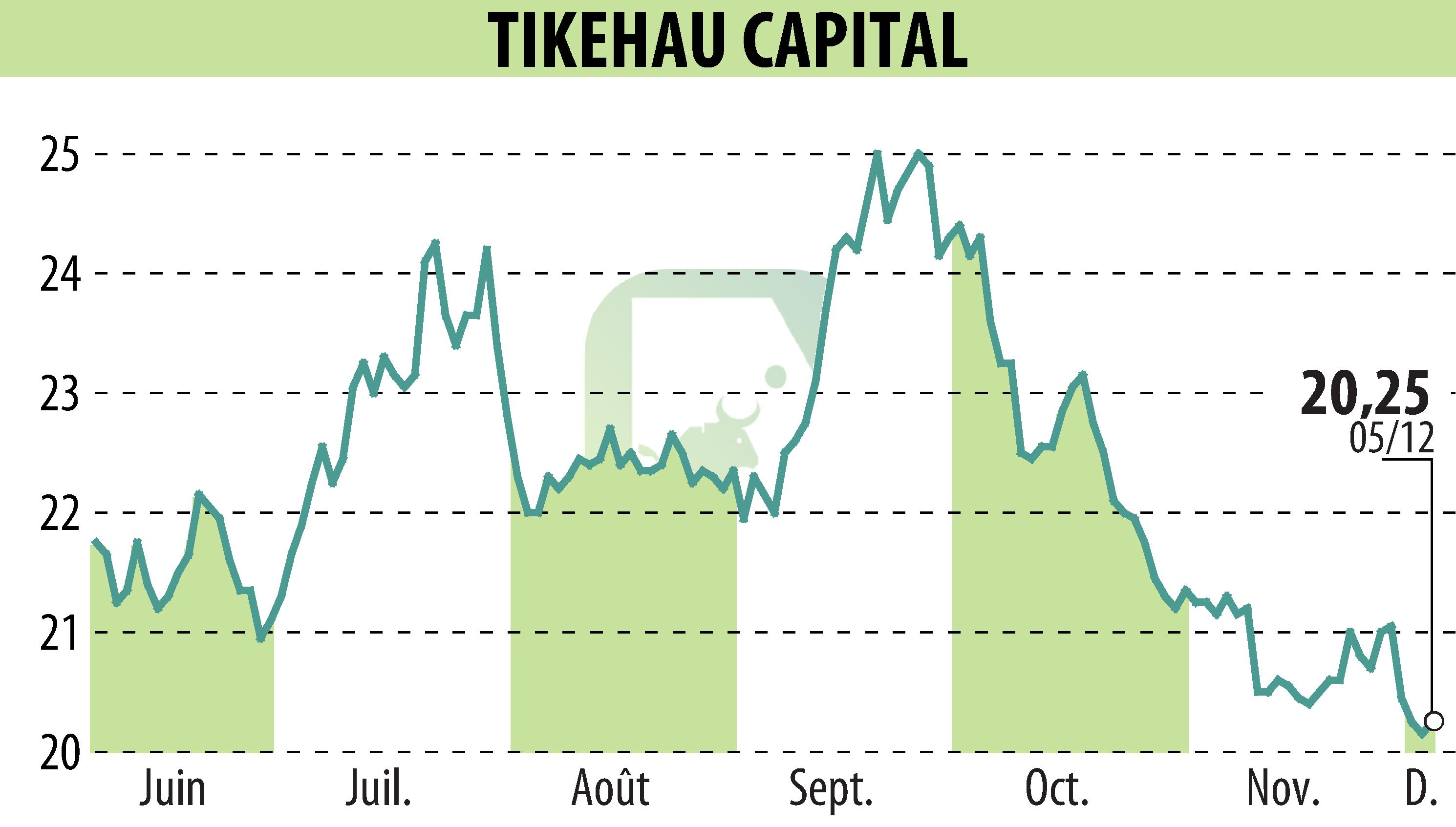 Stock price chart of TIKEHAU CAPITAL (EPA:TKO) showing fluctuations.