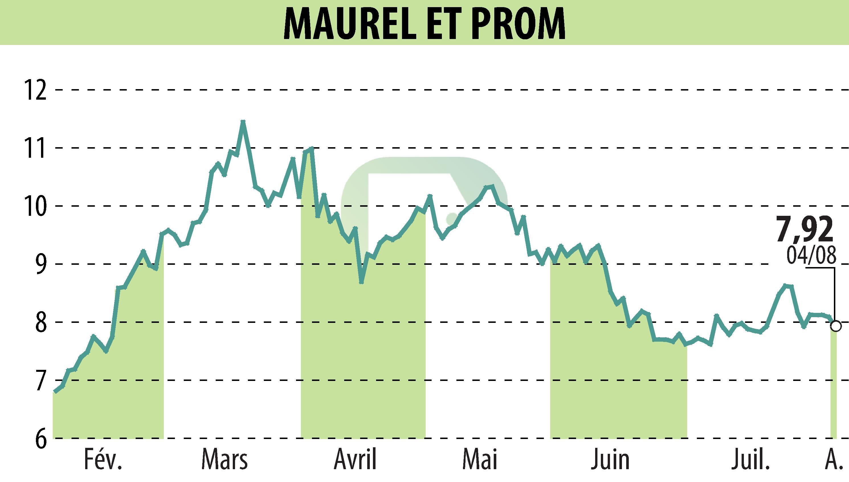 Graphique de l'évolution du cours de l'action MAUREL & PROM (EPA:MAU).