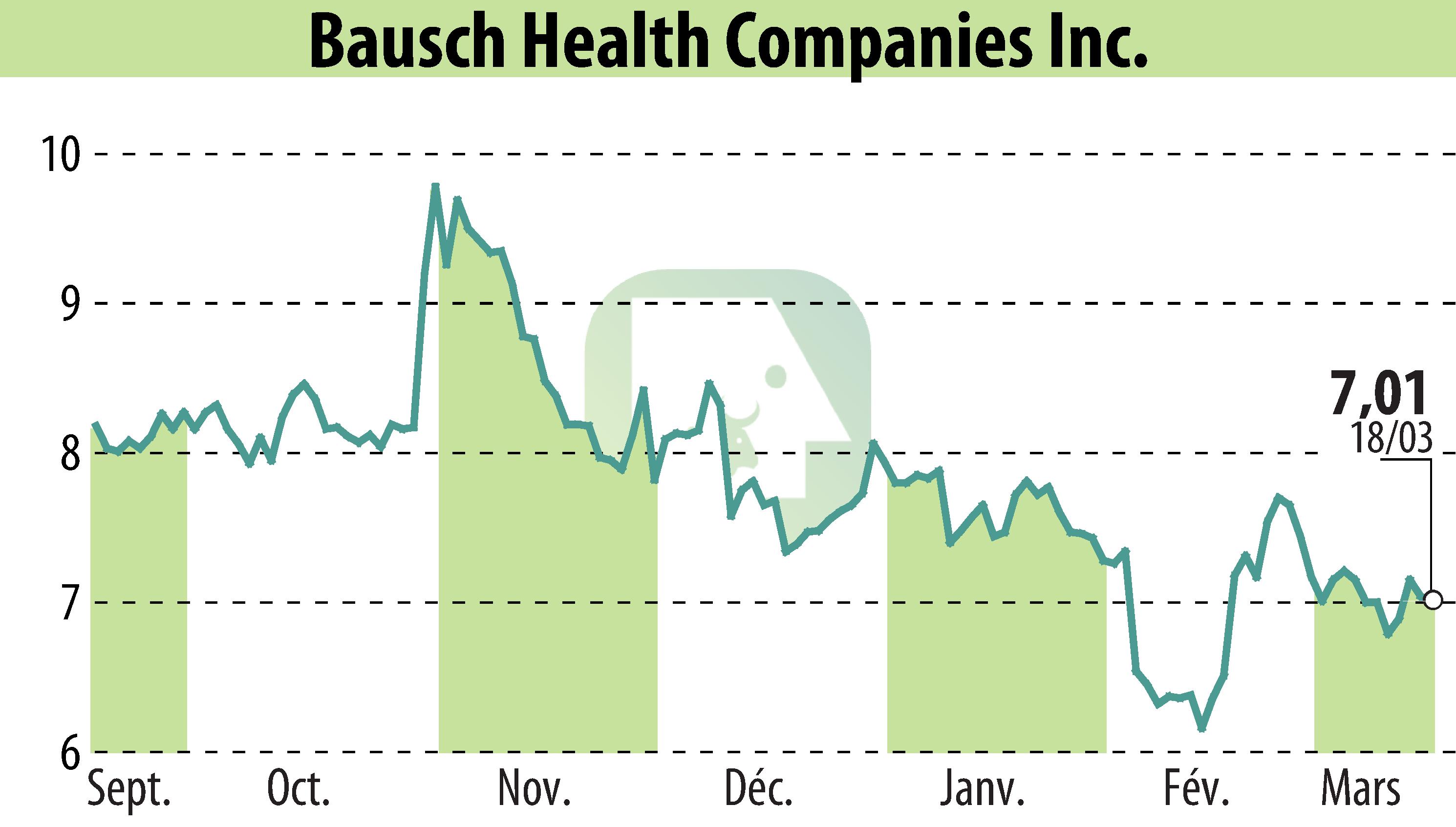 Stock price chart of Bausch Health Companies Inc. (EBR:BHC) showing fluctuations.