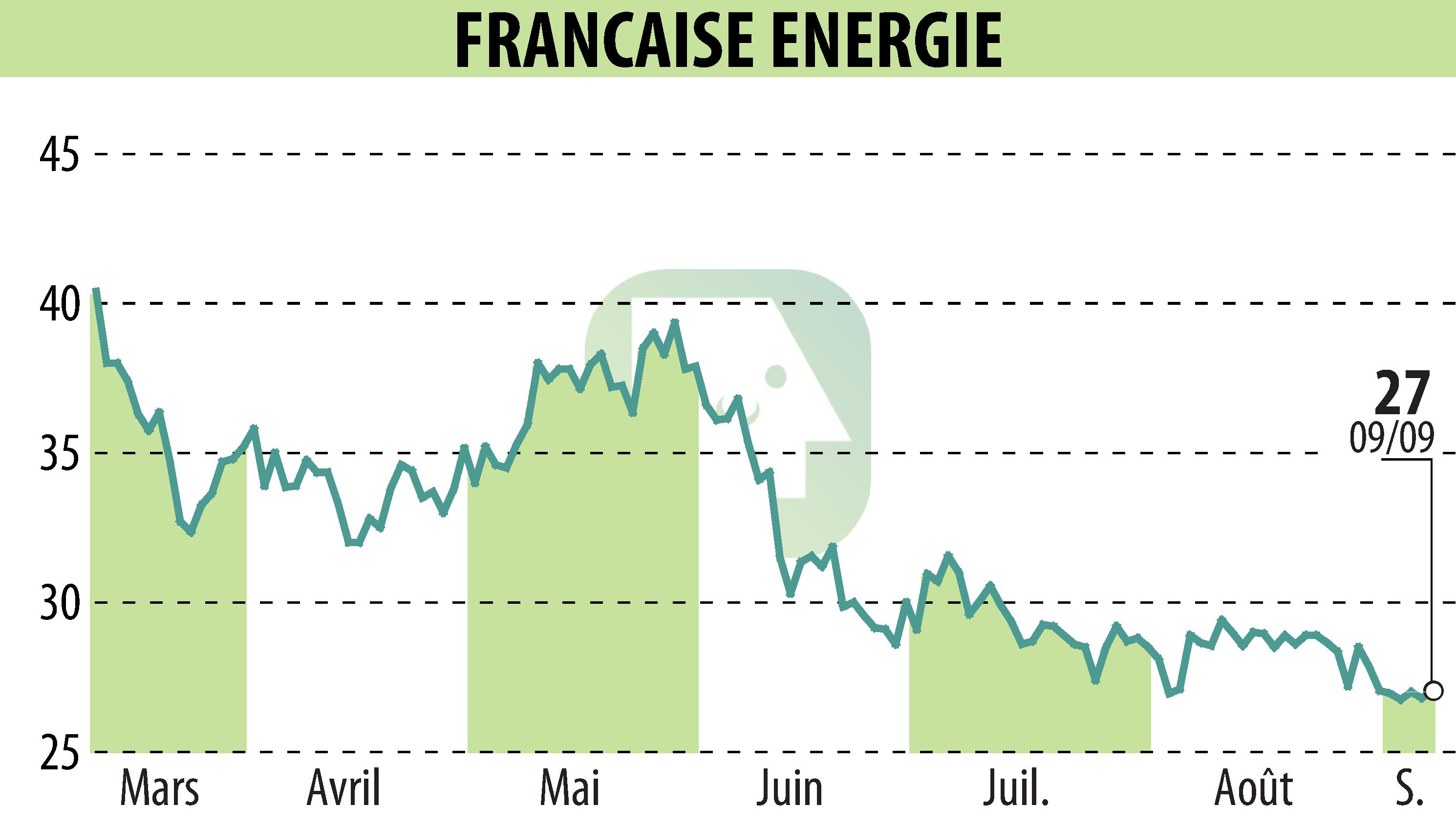 Stock price chart of FRANCAISE ENERGIE (EPA:FDE) showing fluctuations.