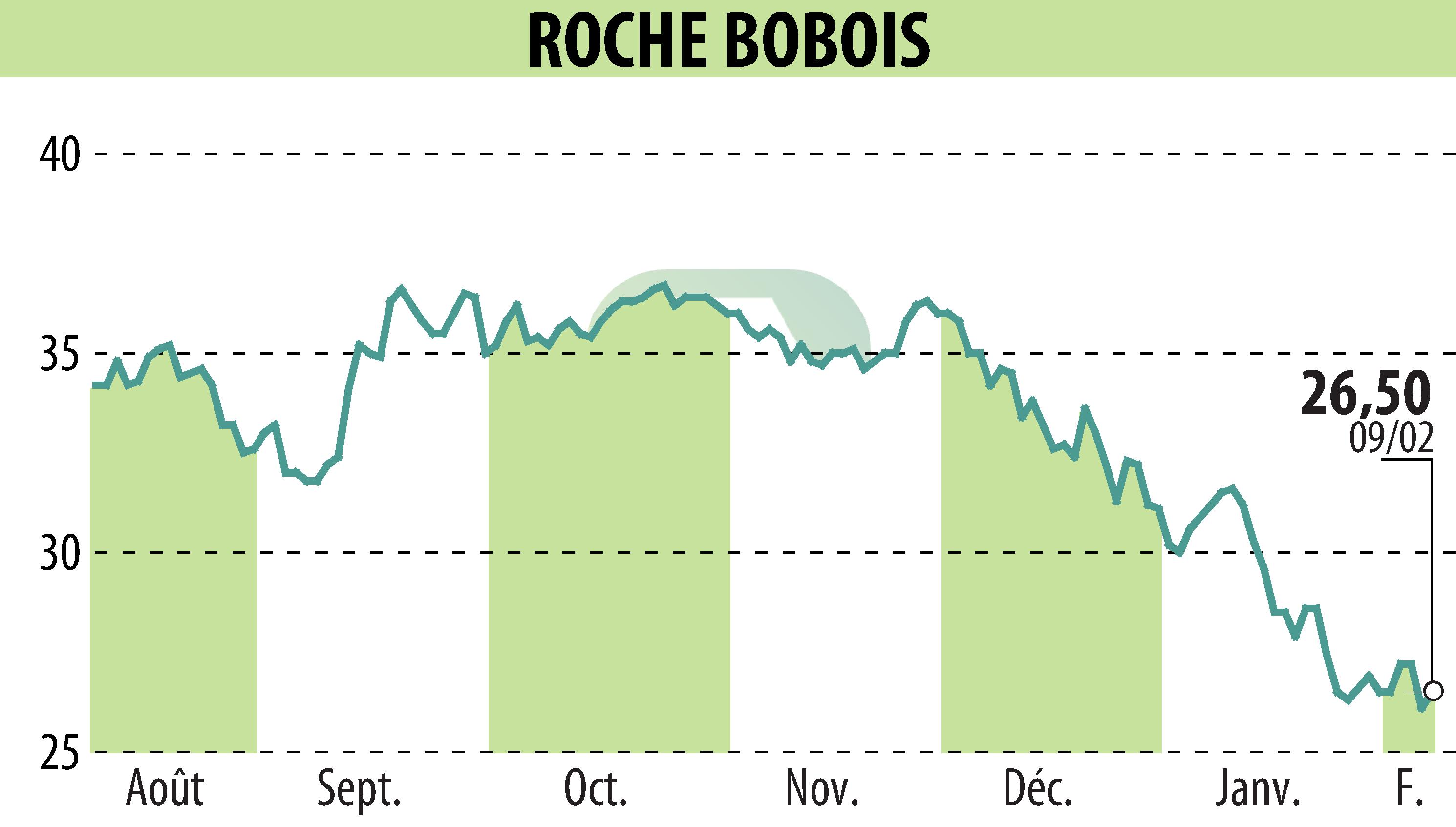 Graphique de l'évolution du cours de l'action ROCHE BOBOIS (EPA:RBO).