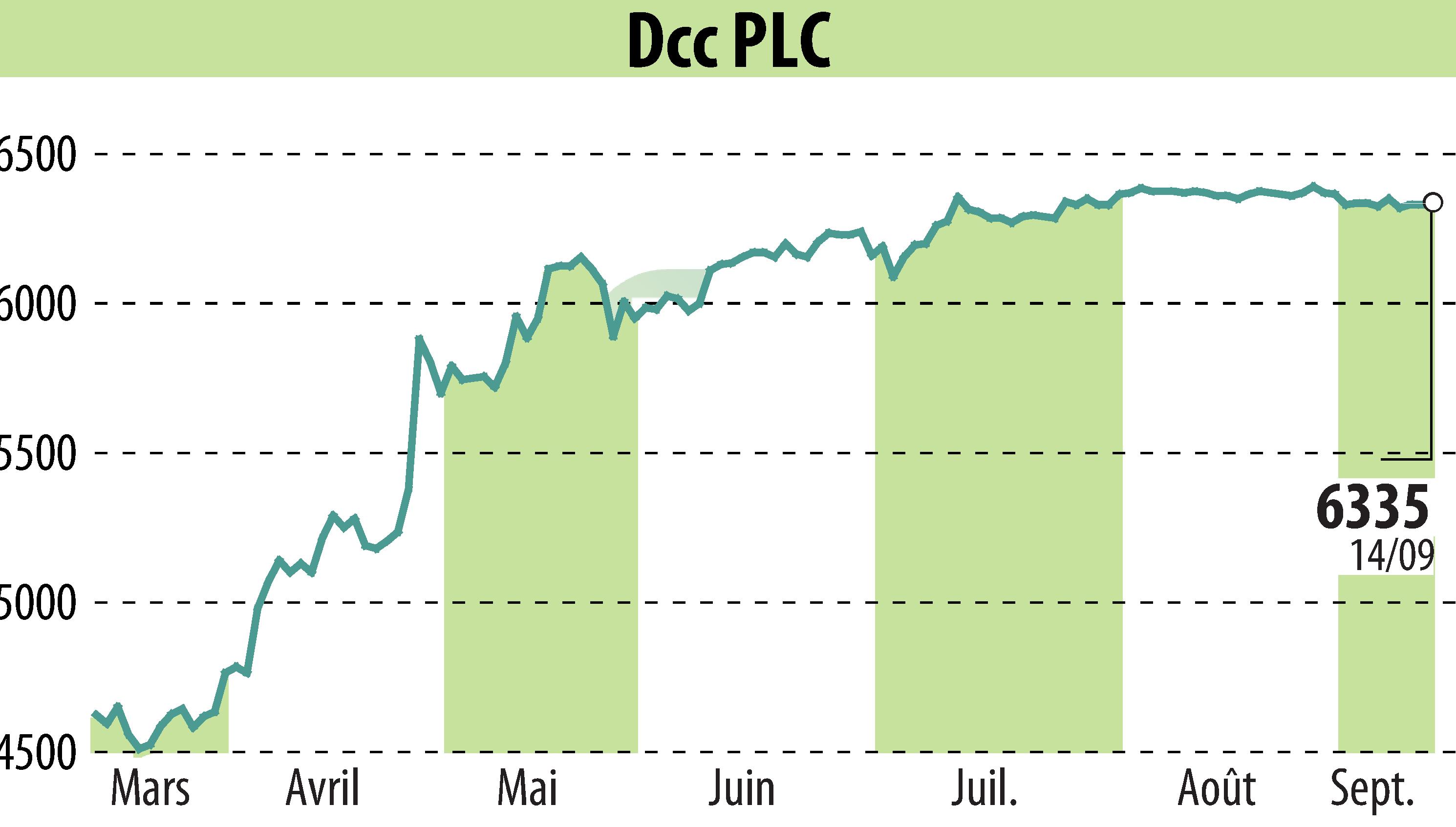 Graphique de l'évolution du cours de l'action DCC Plc (EBR:DCC).