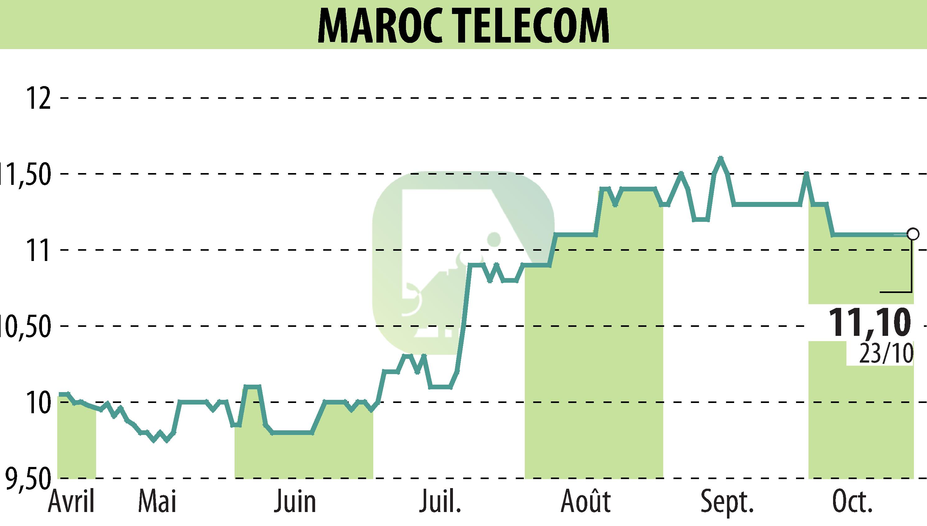 Stock price chart of MAROC TELECOM (EPA:IAM) showing fluctuations.
