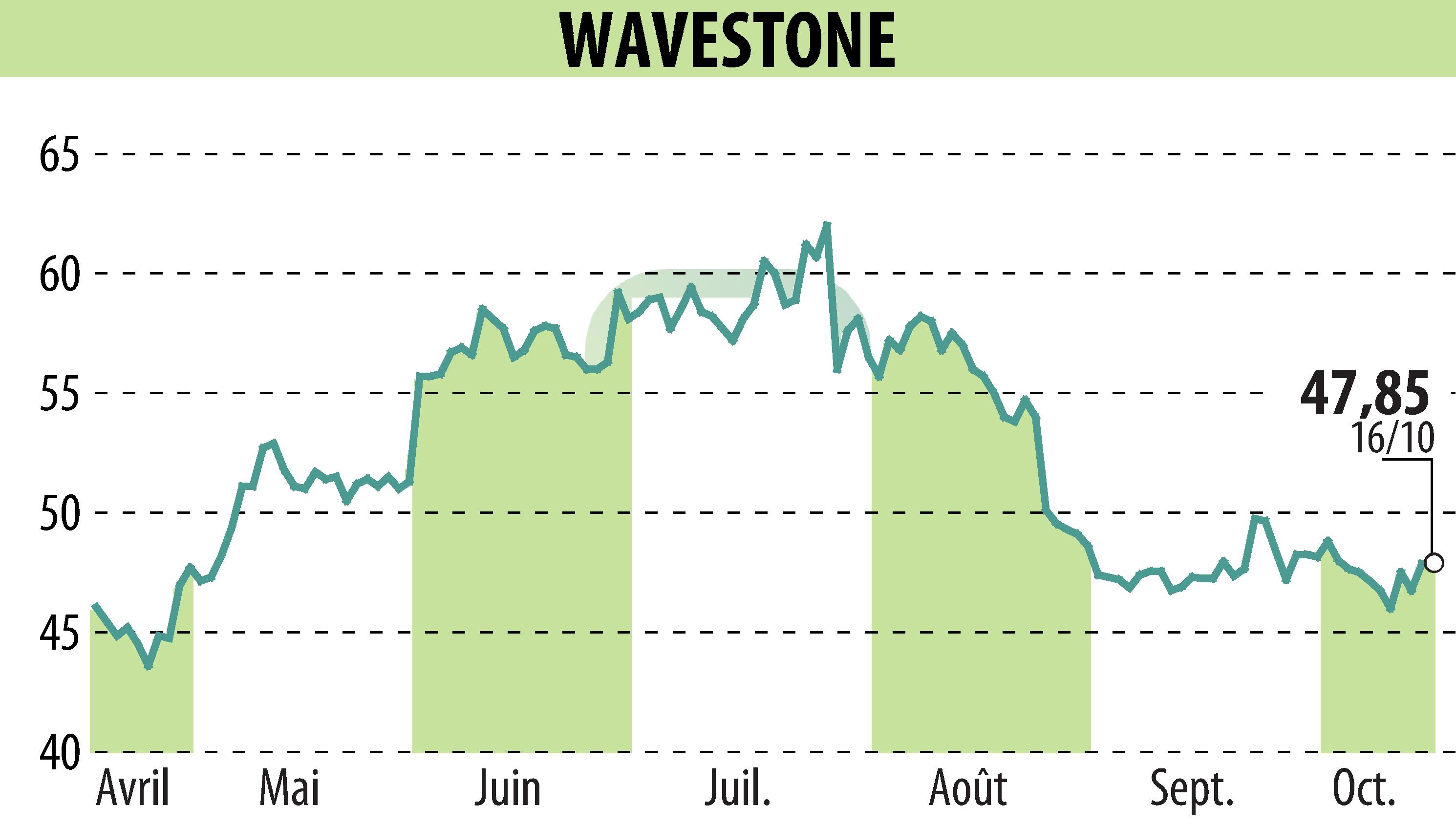 Graphique de l'évolution du cours de l'action WAVESTONE (EPA:WAVE).