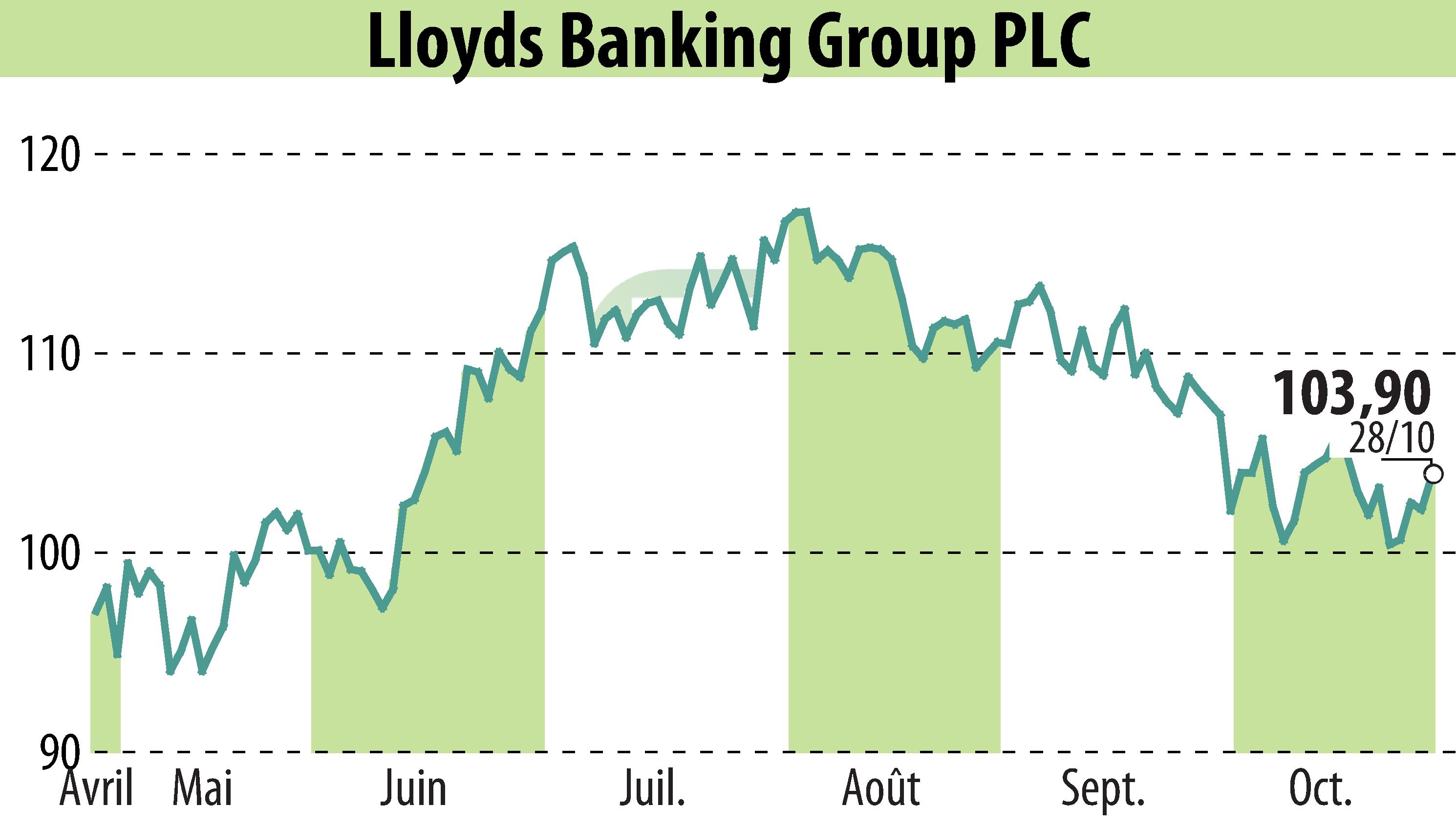 Graphique de l'évolution du cours de l'action Lloyds Banking Group (EBR:LLOY).