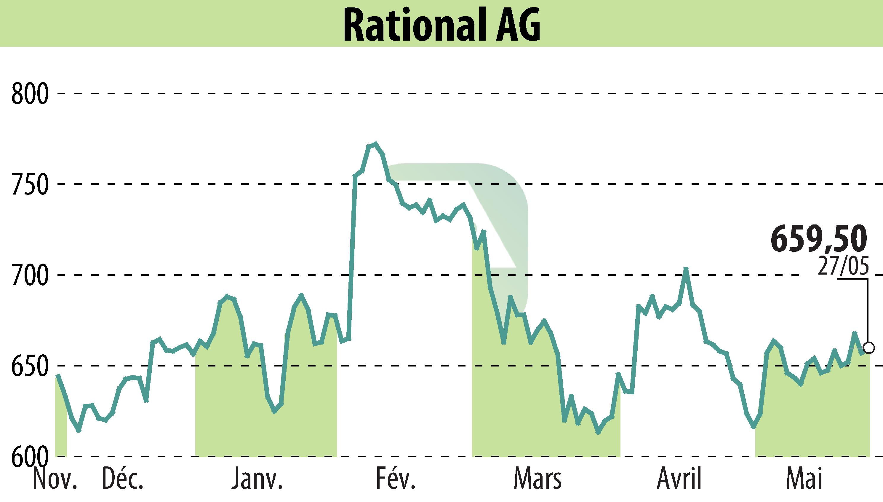 Stock price chart of RATIONAL AG (EBR:RAA) showing fluctuations.