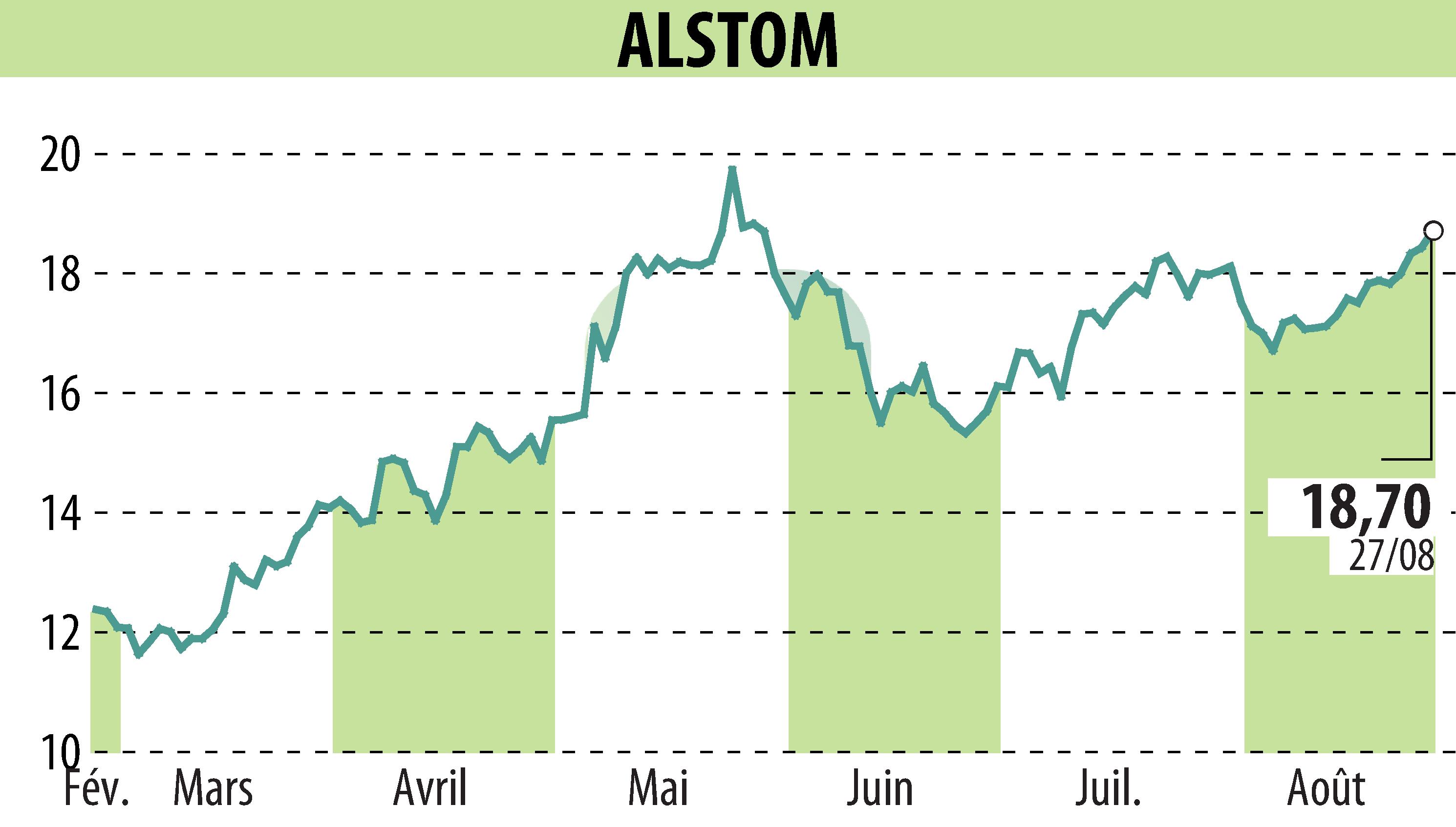 Graphique de l'évolution du cours de l'action ALSTOM (EPA:ALO).