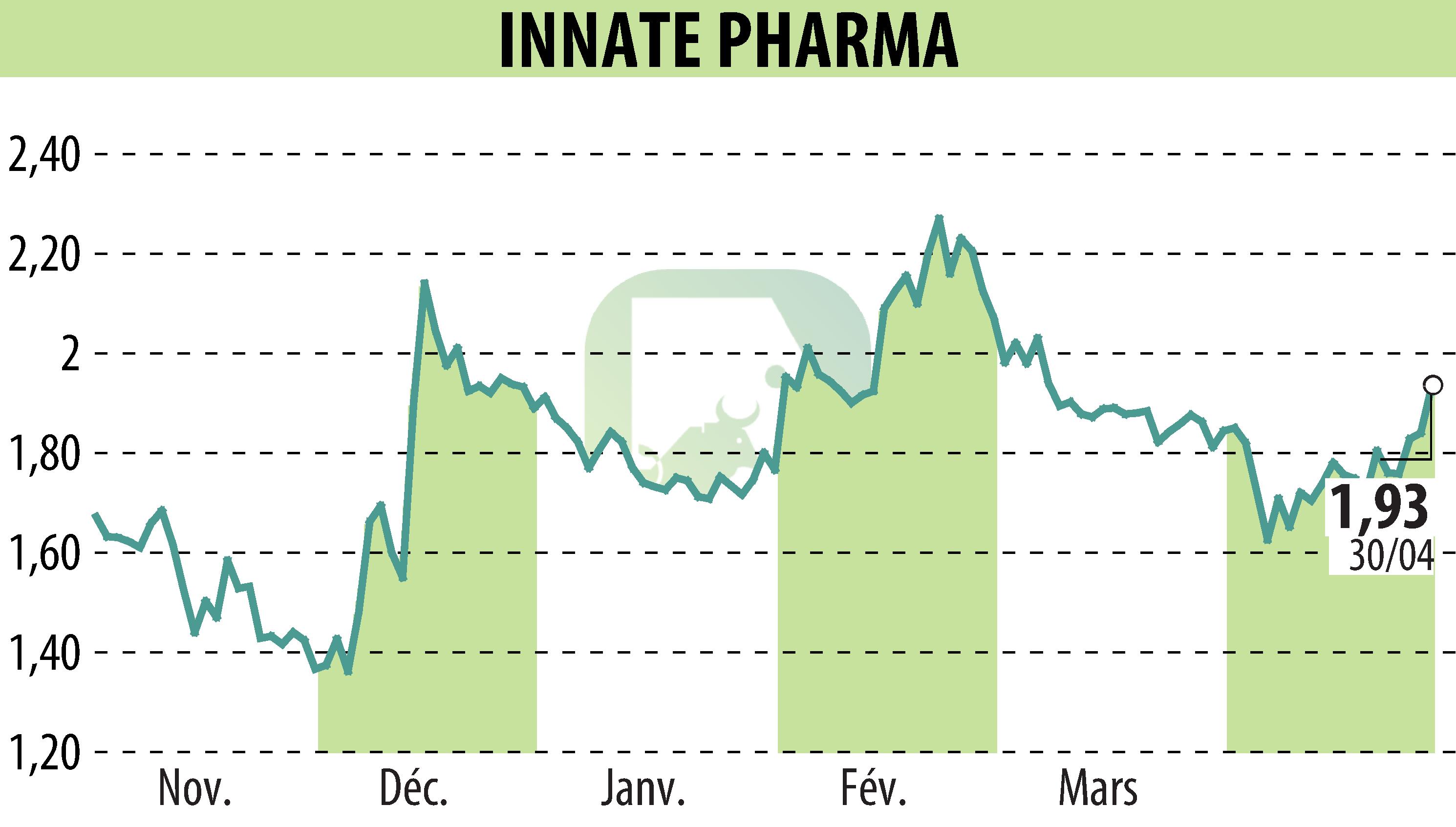 Stock price chart of INNATE PHARMA (EPA:IPH) showing fluctuations.