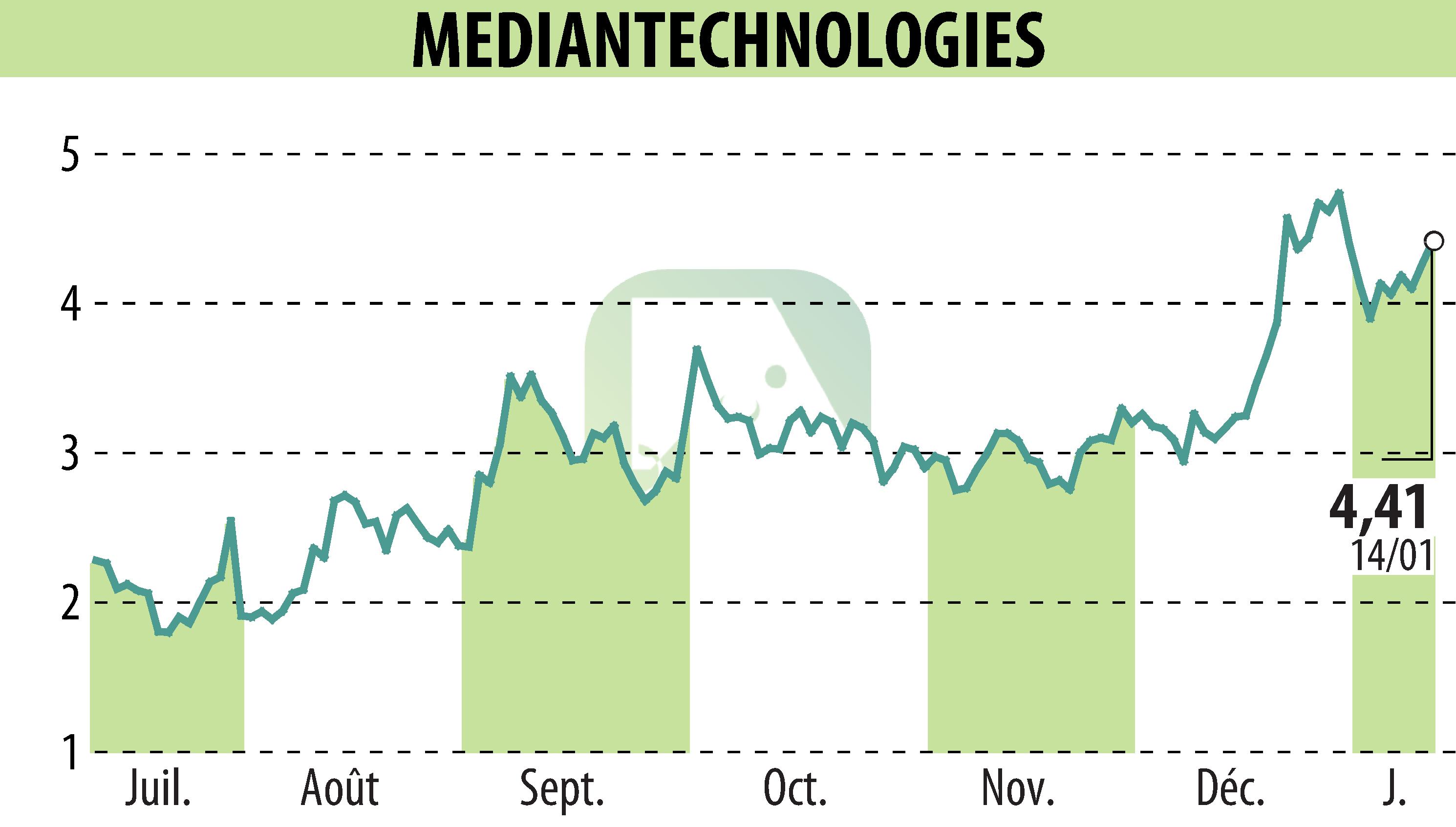 Graphique de l'évolution du cours de l'action MEDIAN TECHNOLOGIES (EPA:ALMDT).