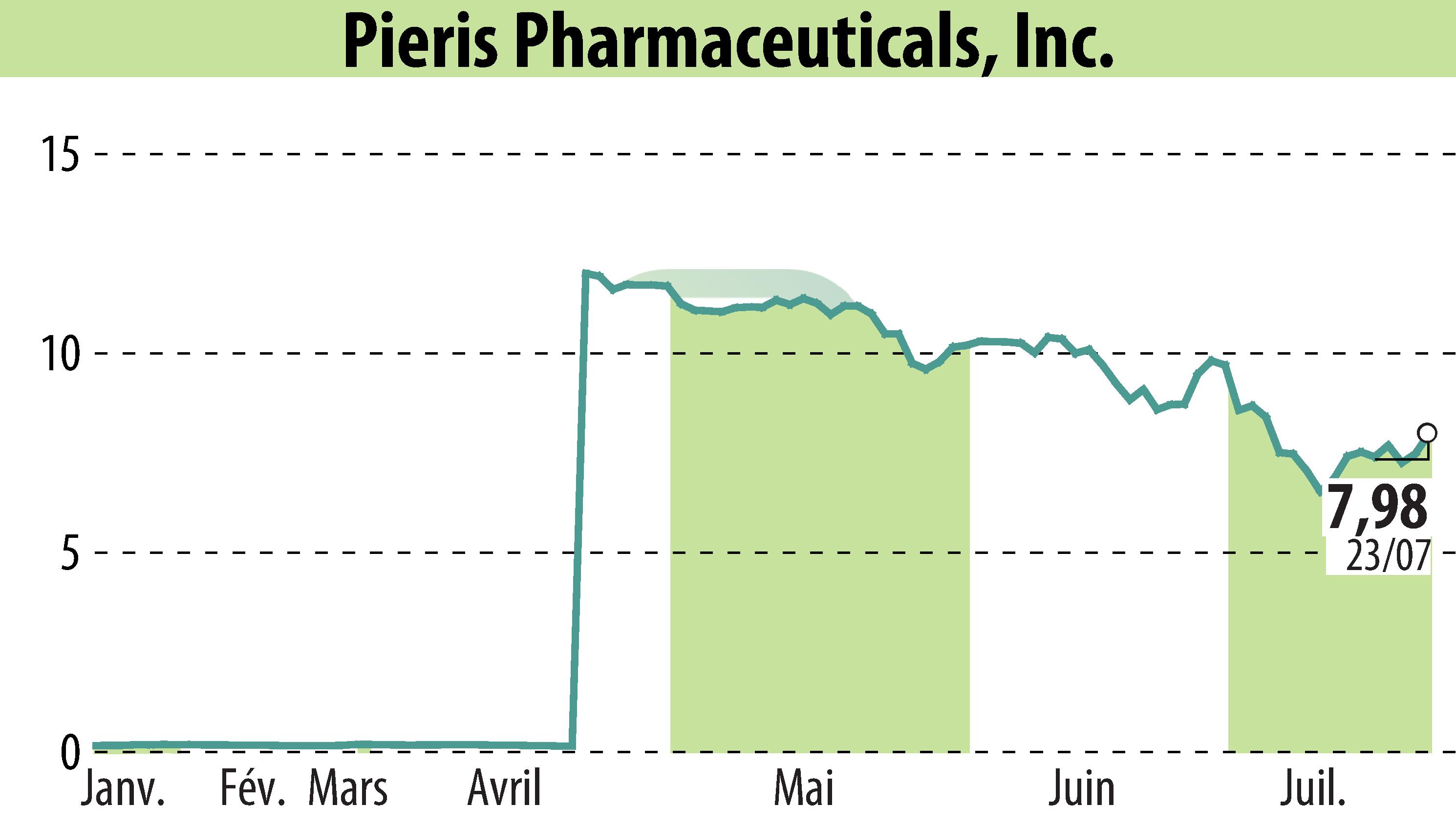 Graphique de l'évolution du cours de l'action Pieris Pharmaceuticals, Inc. (EBR:PIRS).