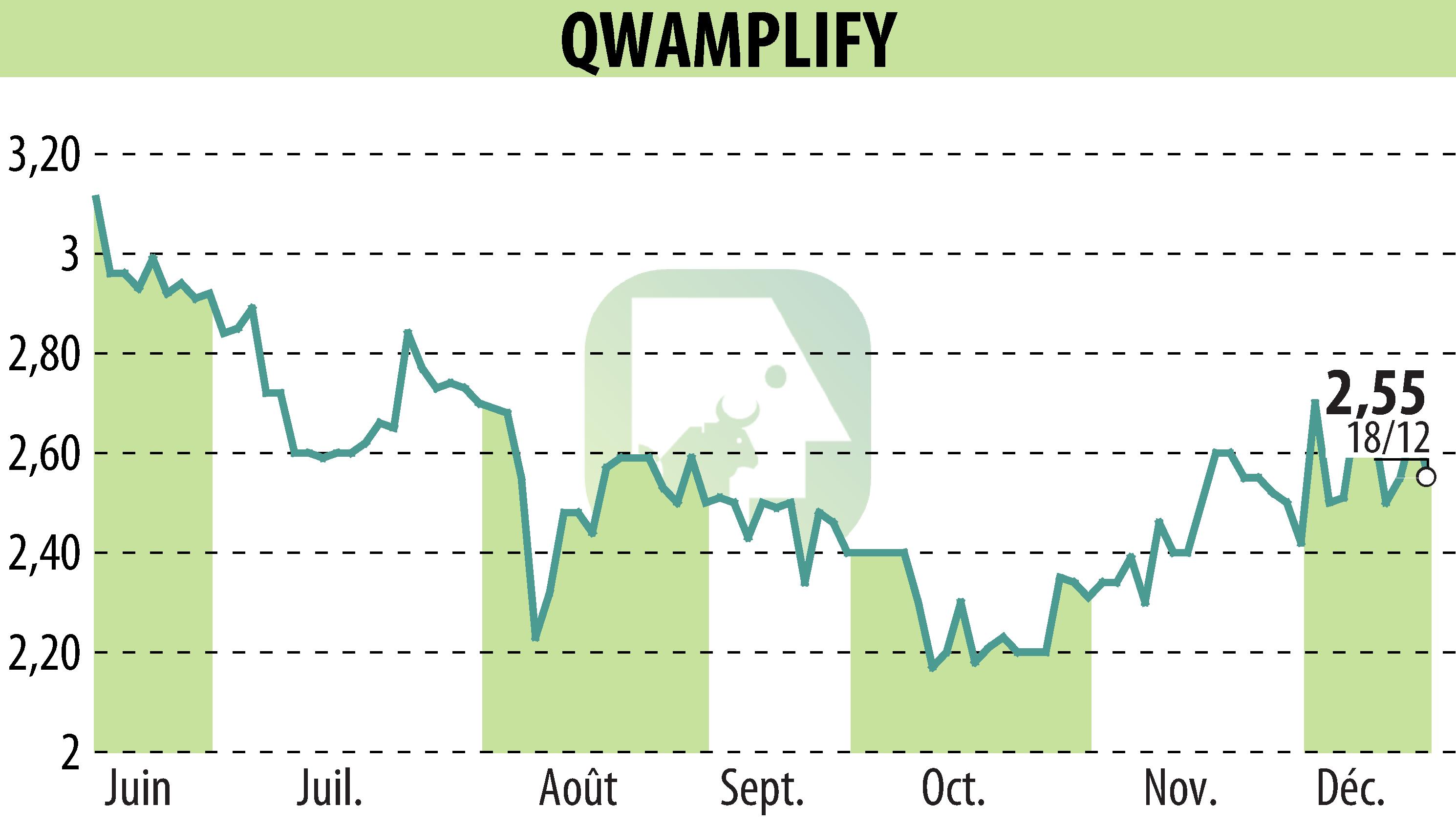 Graphique de l'évolution du cours de l'action QWAMPLIFY (EPA:ALQWA).