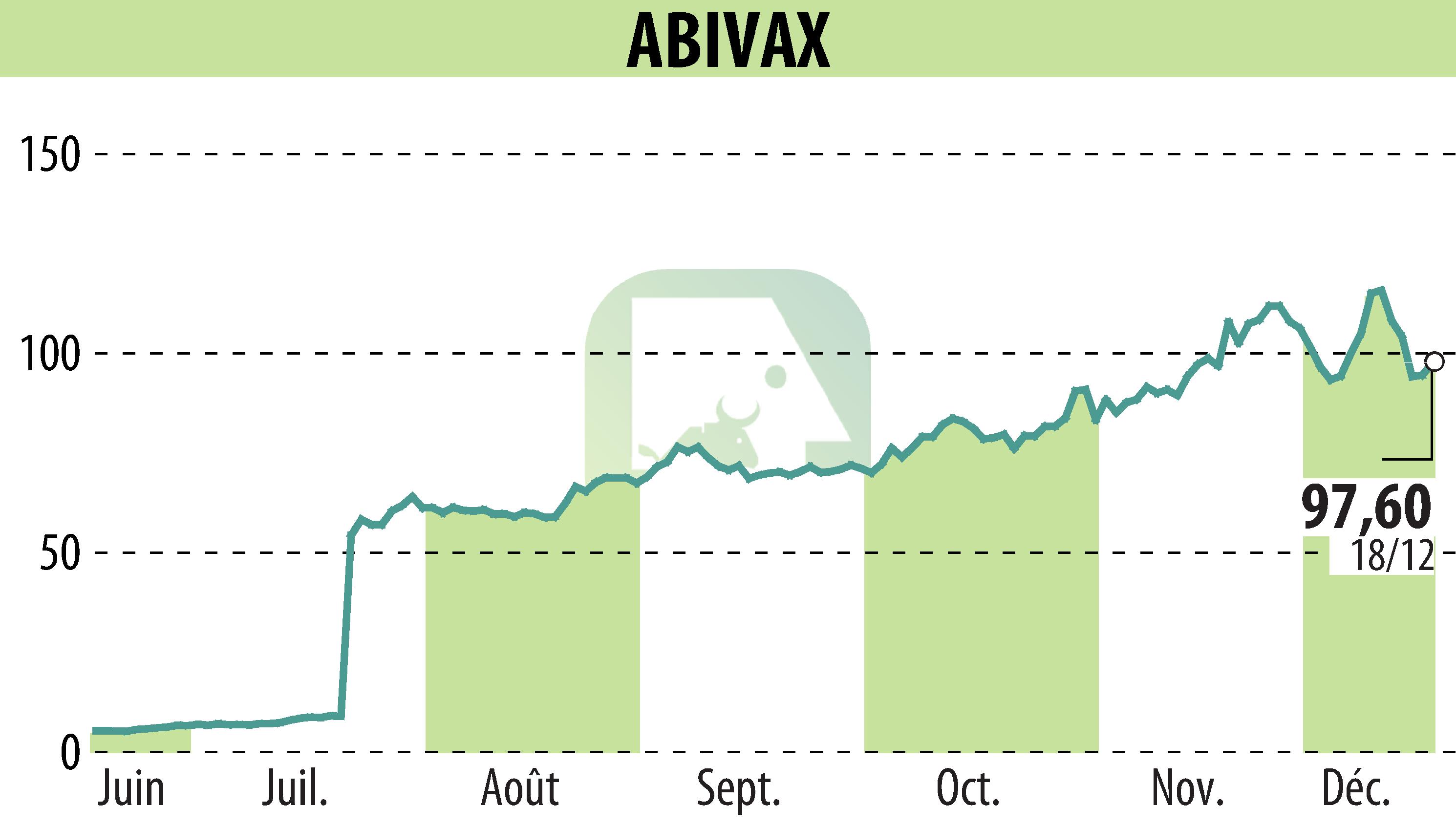 Stock price chart of ABIVAX (EPA:ABVX) showing fluctuations.