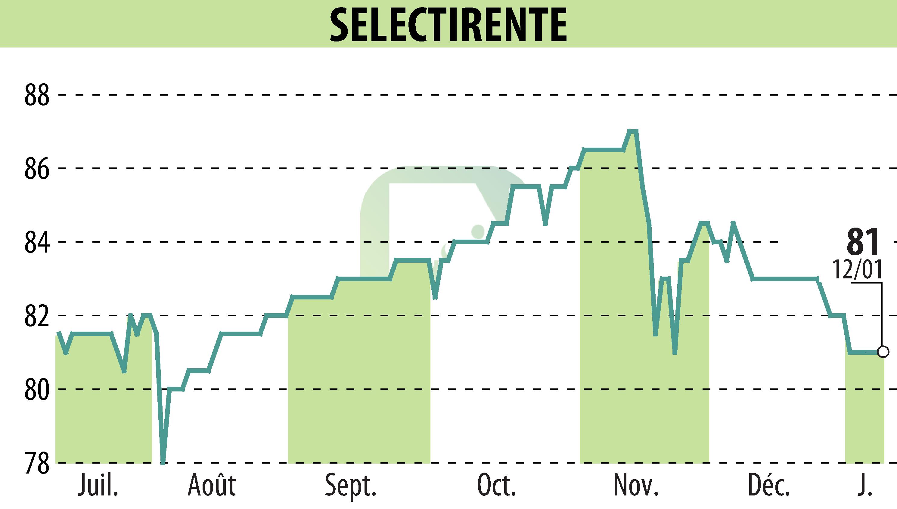 Stock price chart of SELECTIRENTE (EPA:SELER) showing fluctuations.