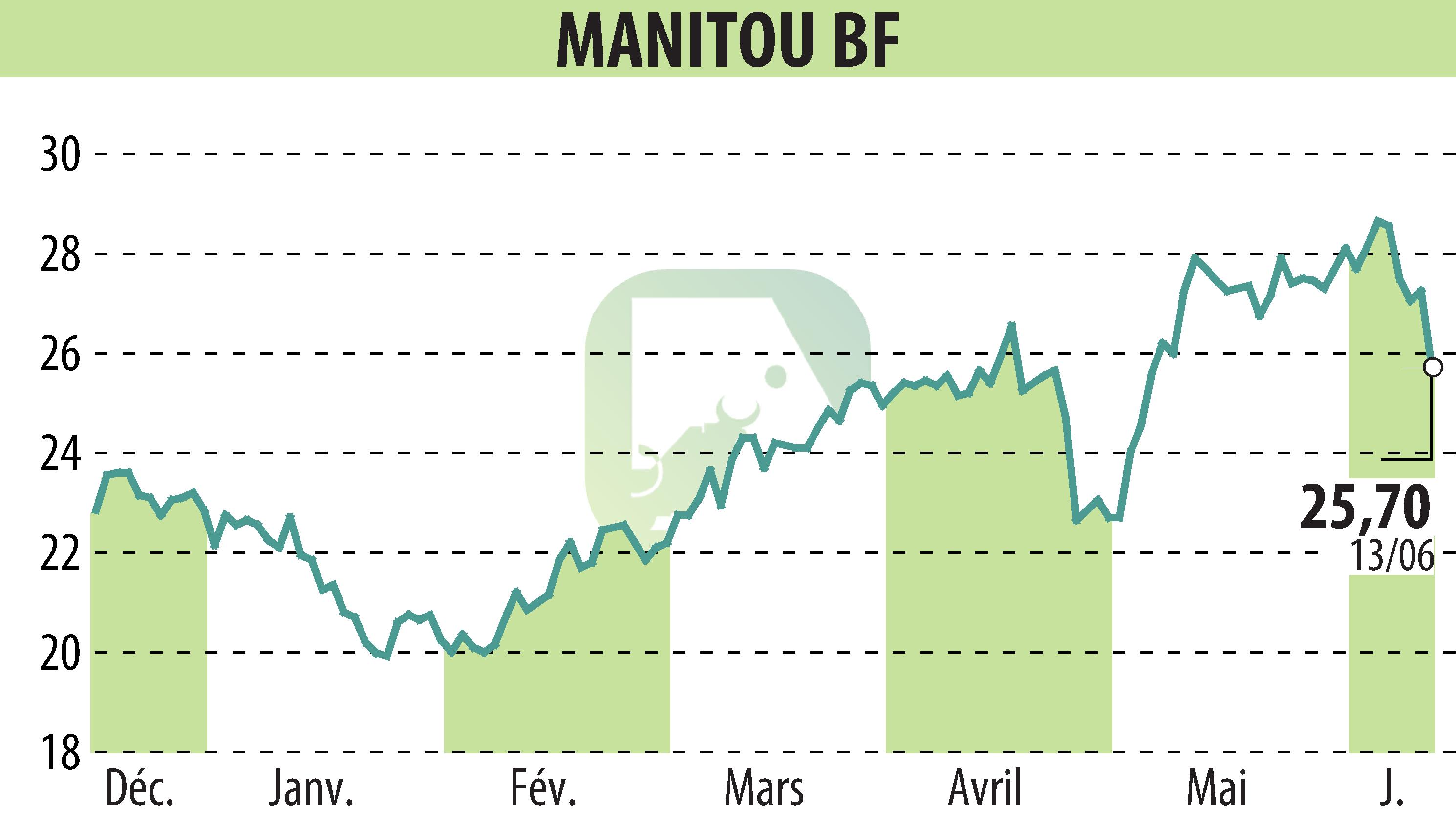 Stock price chart of MANITOU (EPA:MTU) showing fluctuations.
