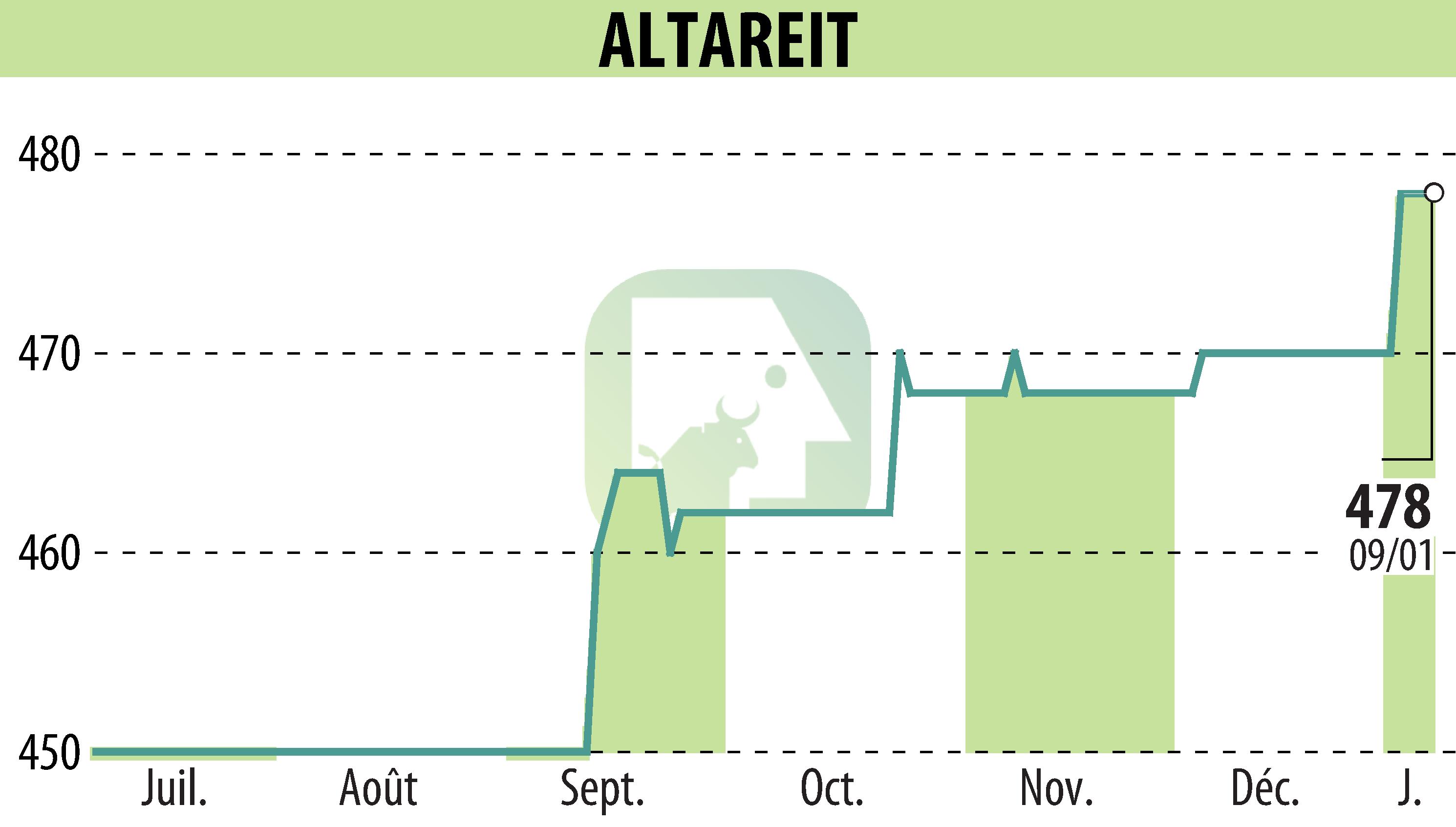 Graphique de l'évolution du cours de l'action ALTAREIT (EPA:AREIT).