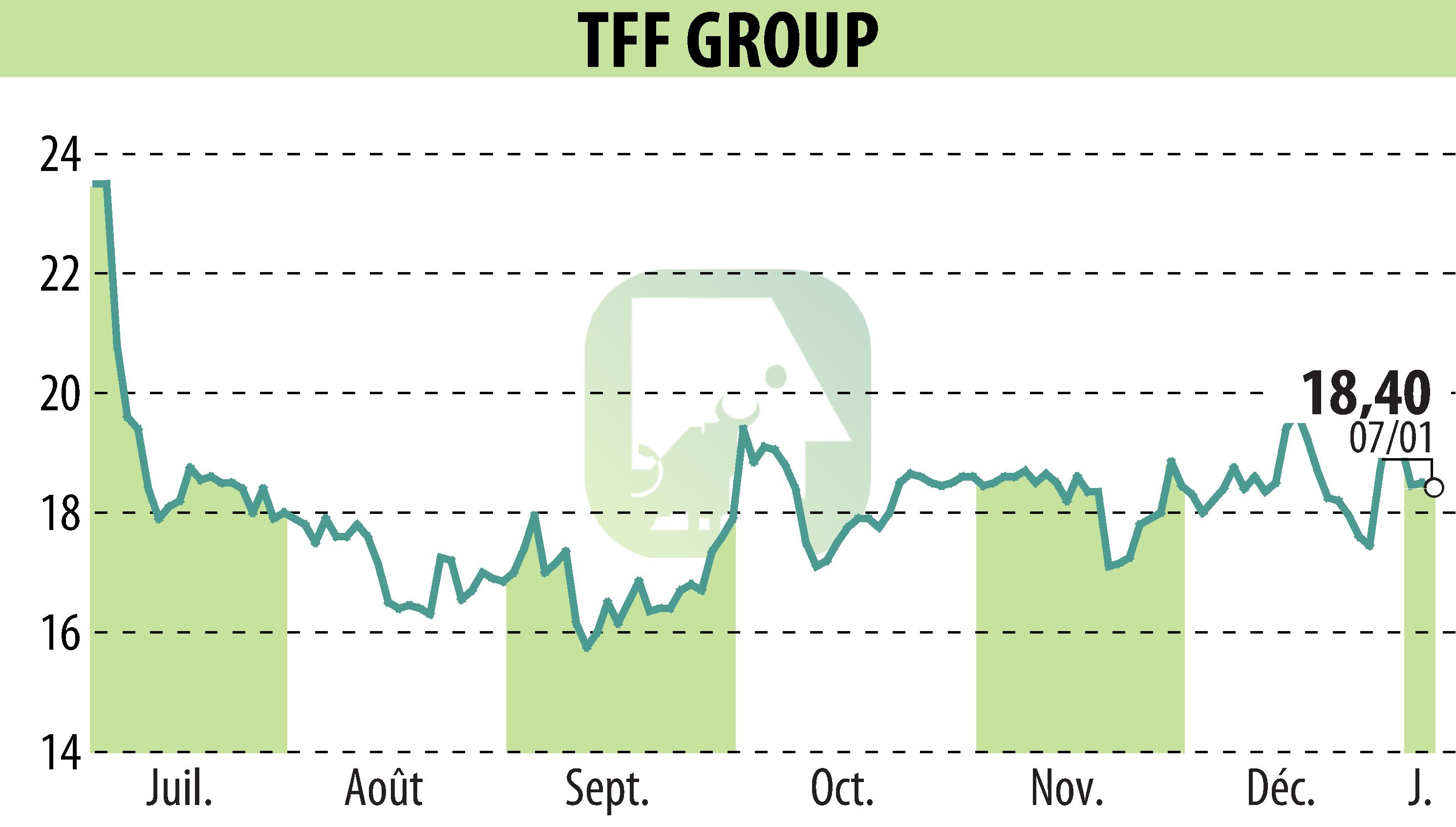 Graphique de l'évolution du cours de l'action TONNELERIE FRANCOIS FRERES (EPA:TFF).