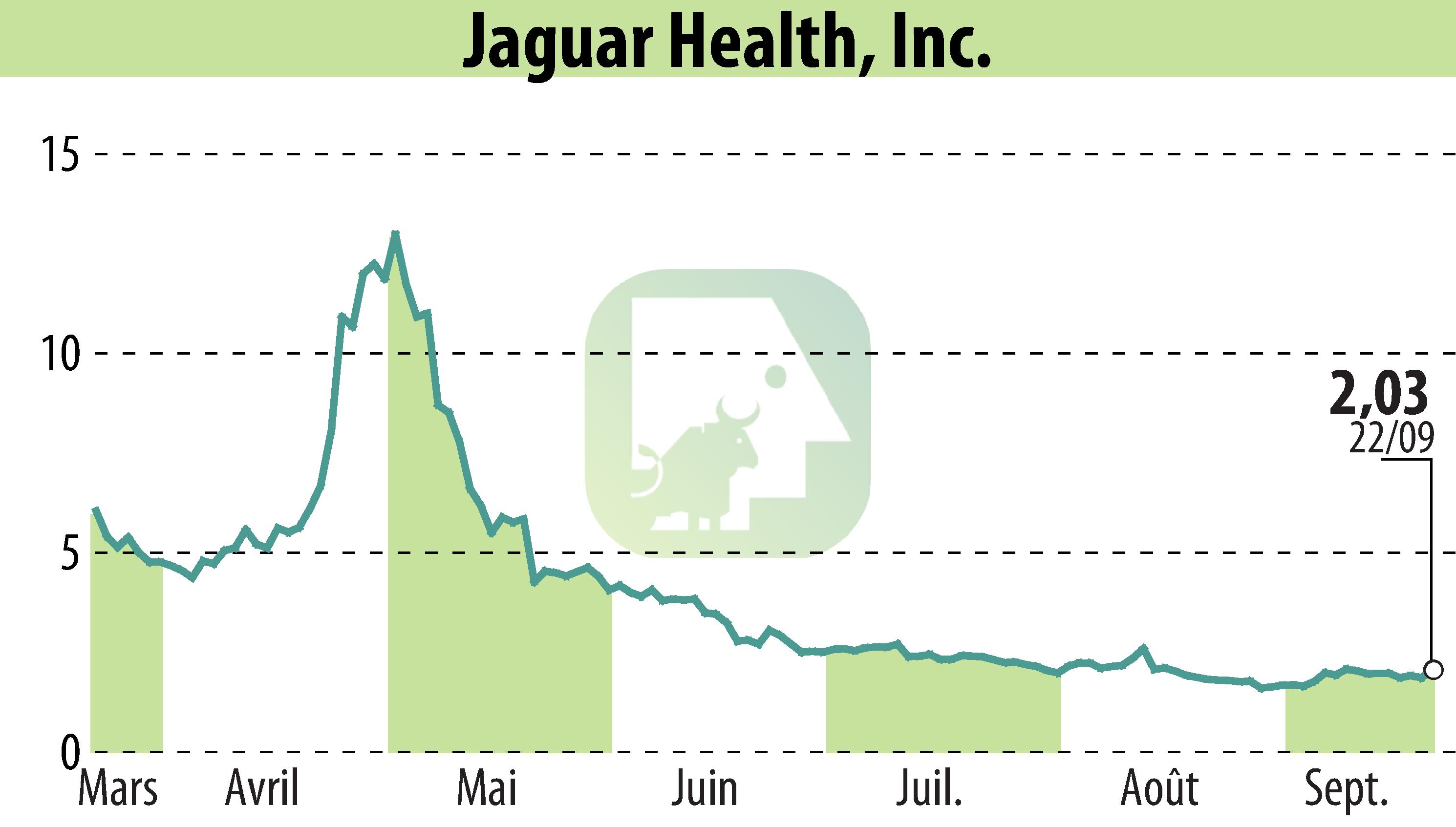 Stock price chart of Jaguar Health, Inc. (EBR:JAGX) showing fluctuations.