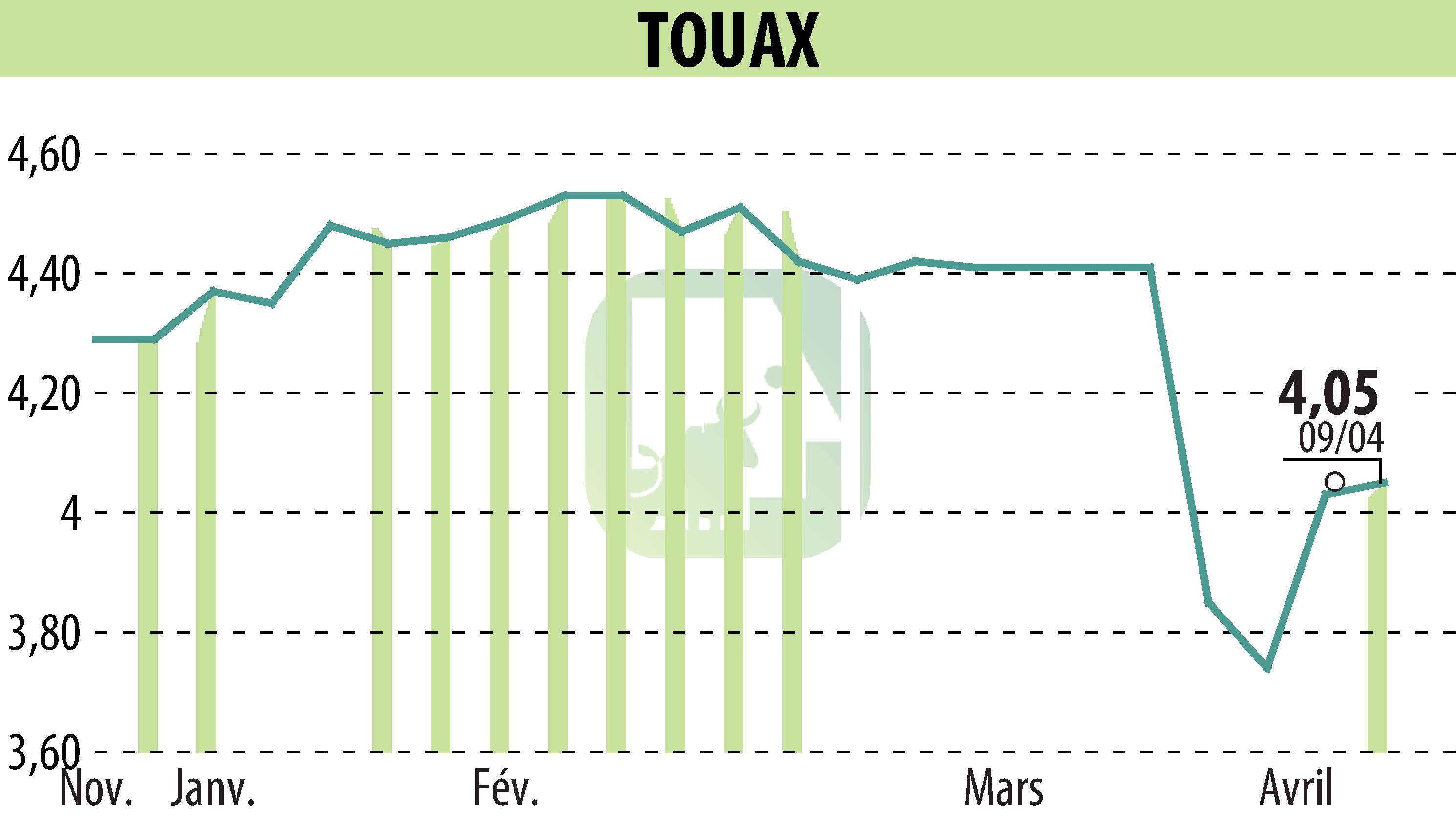 Stock price chart of TOUAX (EPA:TOUP) showing fluctuations.