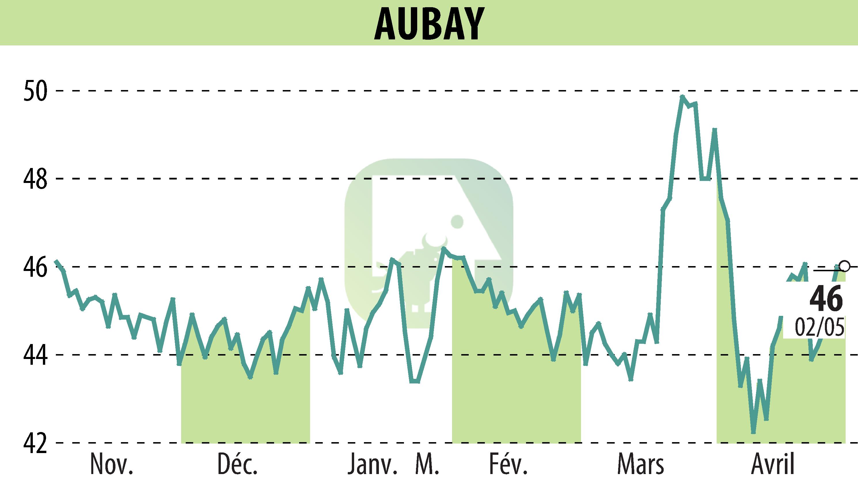 Graphique de l'évolution du cours de l'action AUBAY (EPA:AUB).