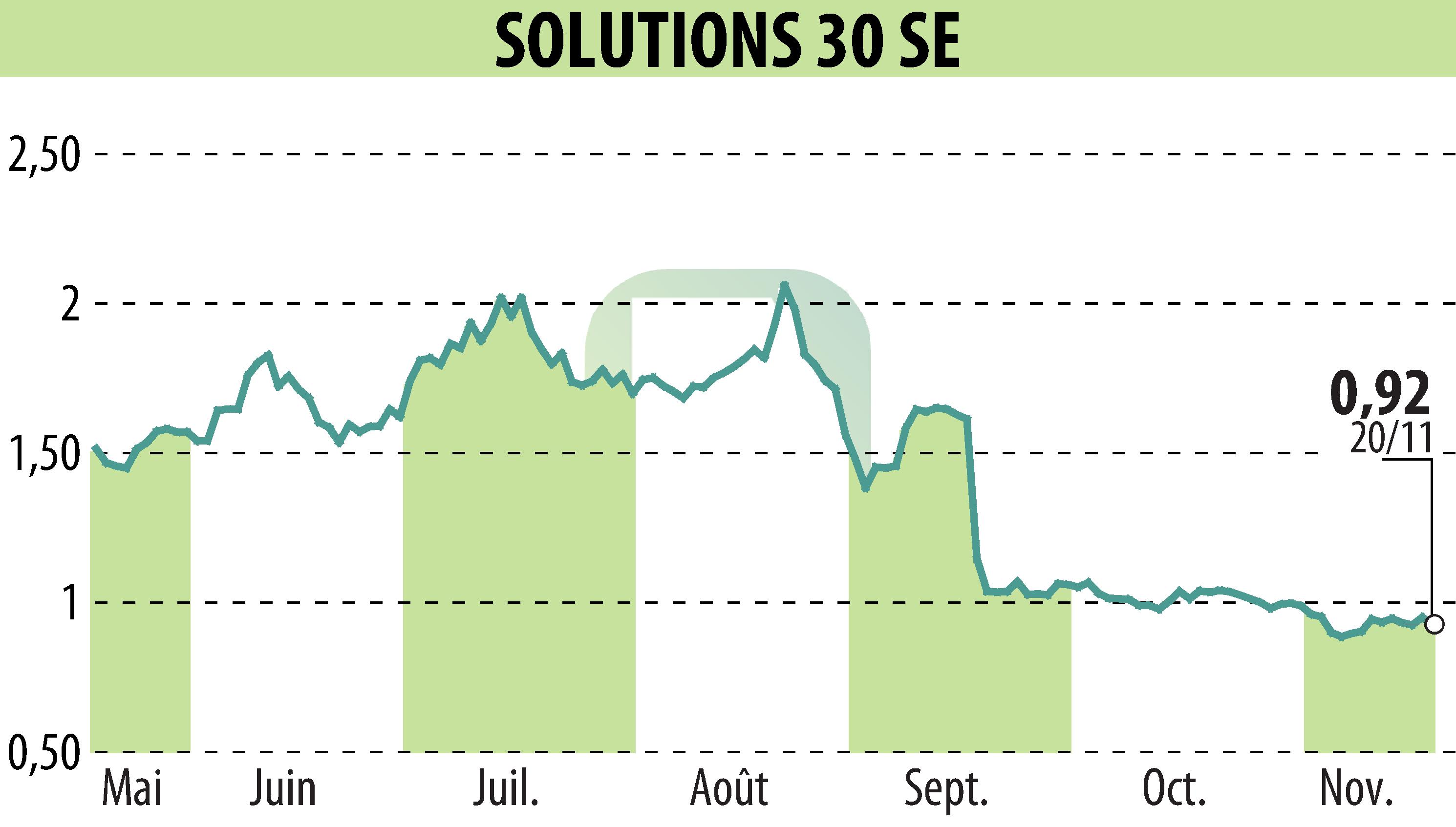 Graphique de l'évolution du cours de l'action Solutions 30 SE (EPA:S30).