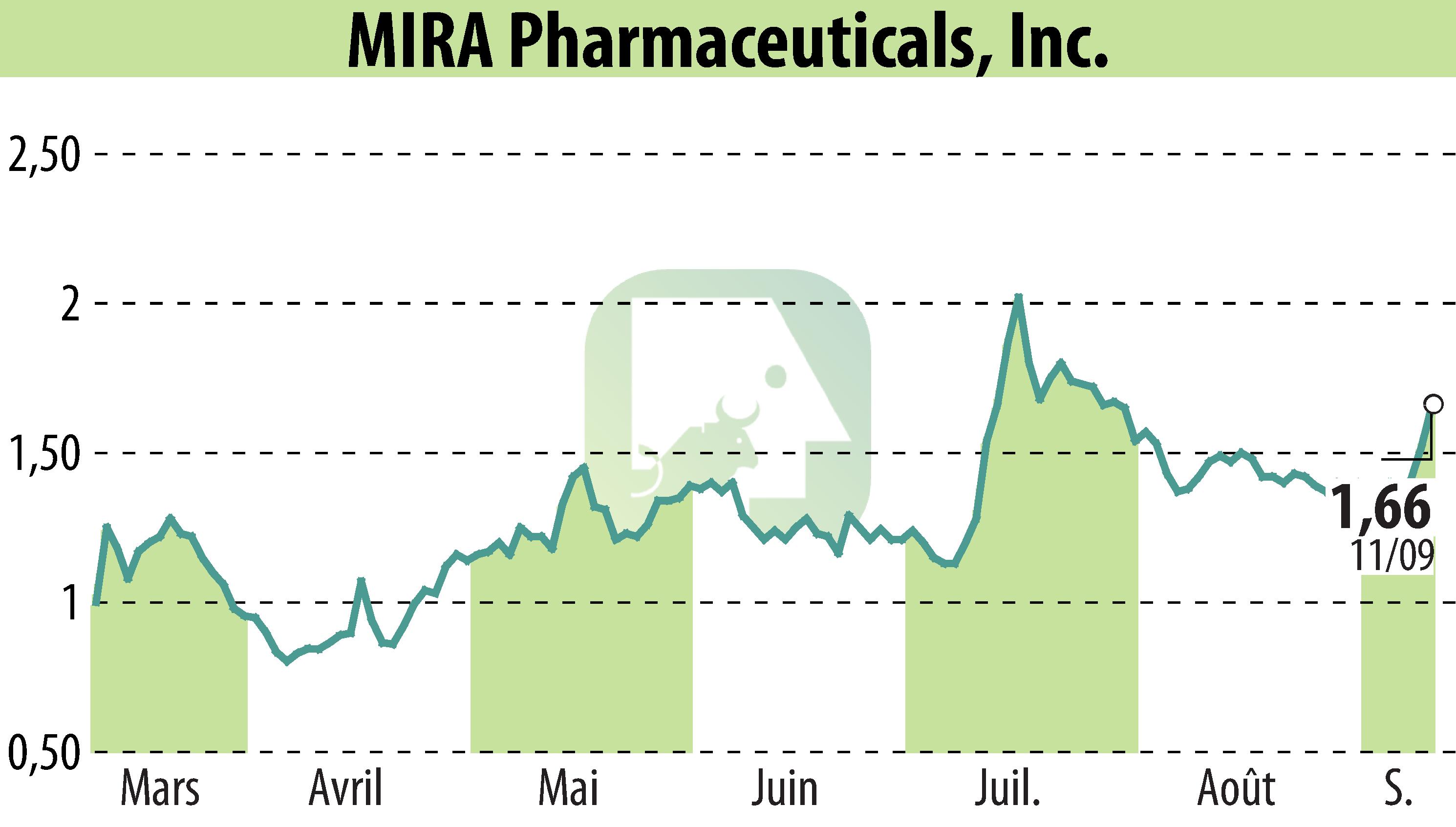 Stock price chart of MIRA Pharmaceuticals (EBR:MIRA) showing fluctuations.