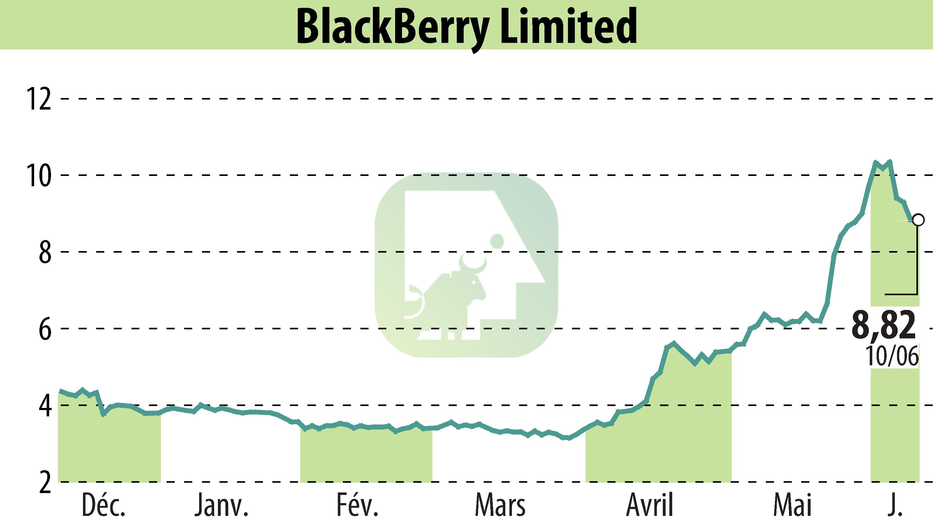 Stock price chart of BlackBerry QNX (EBR:BB) showing fluctuations.