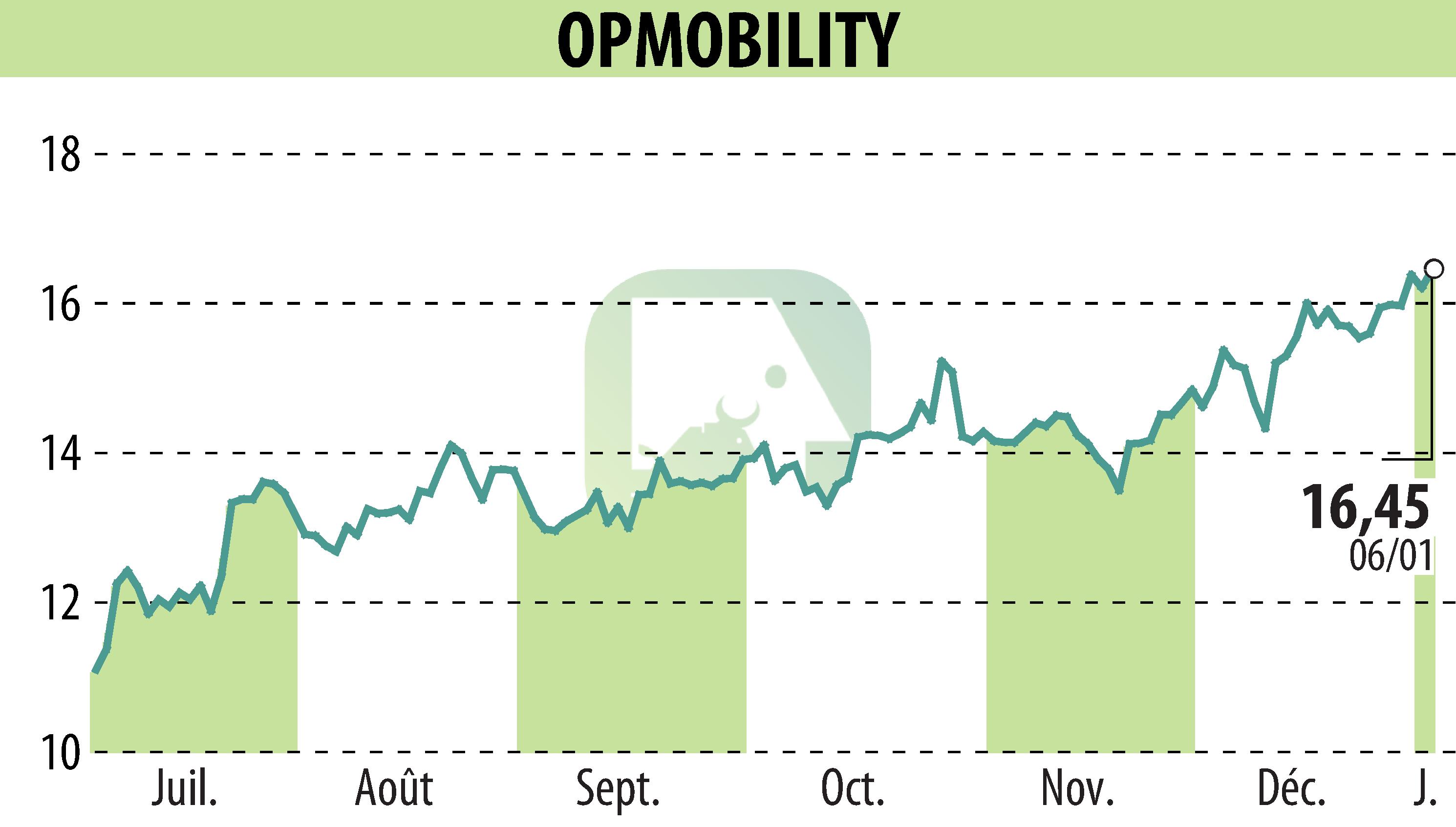 Stock price chart of OPMobility (EPA:OPM) showing fluctuations.