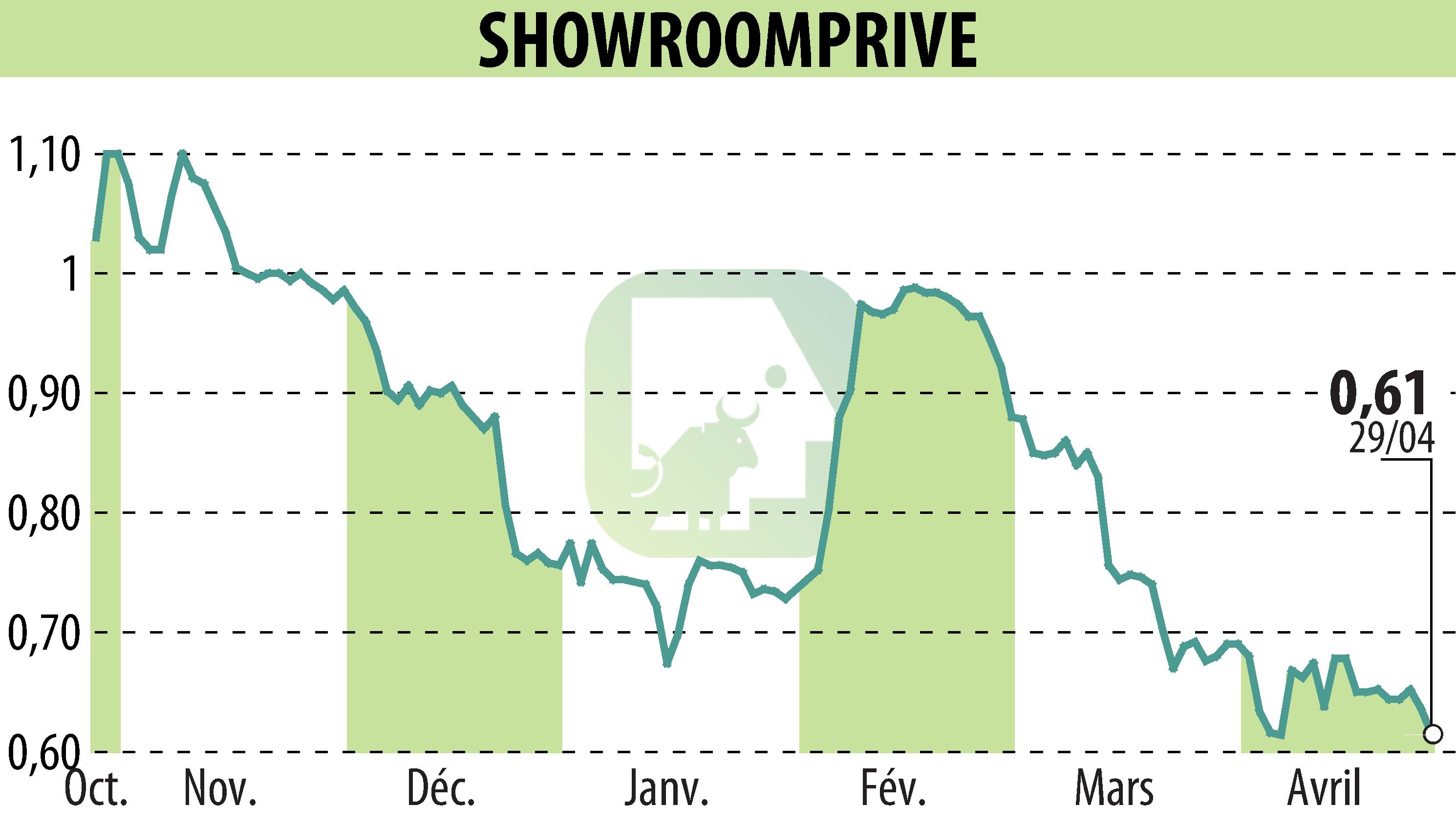 Stock price chart of SHOWROOMPRIVE (EPA:SRP) showing fluctuations.