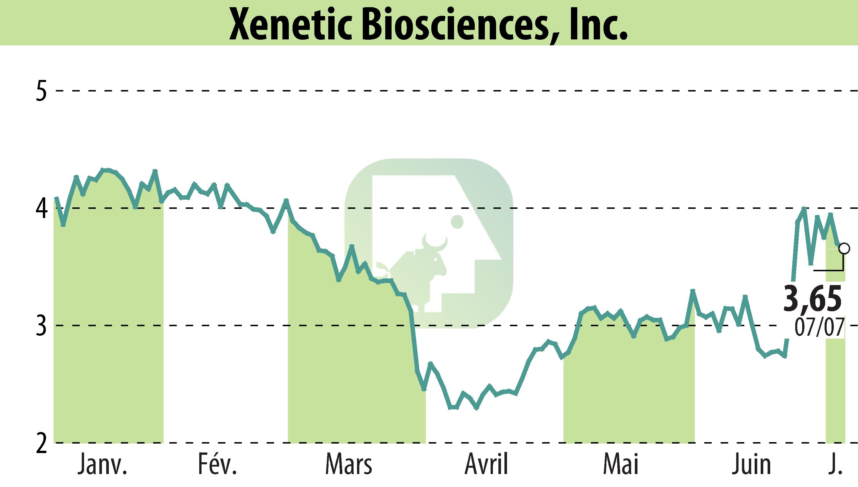 Graphique de l'évolution du cours de l'action Xenetic Biosciences, Inc. (EBR:XBIO).