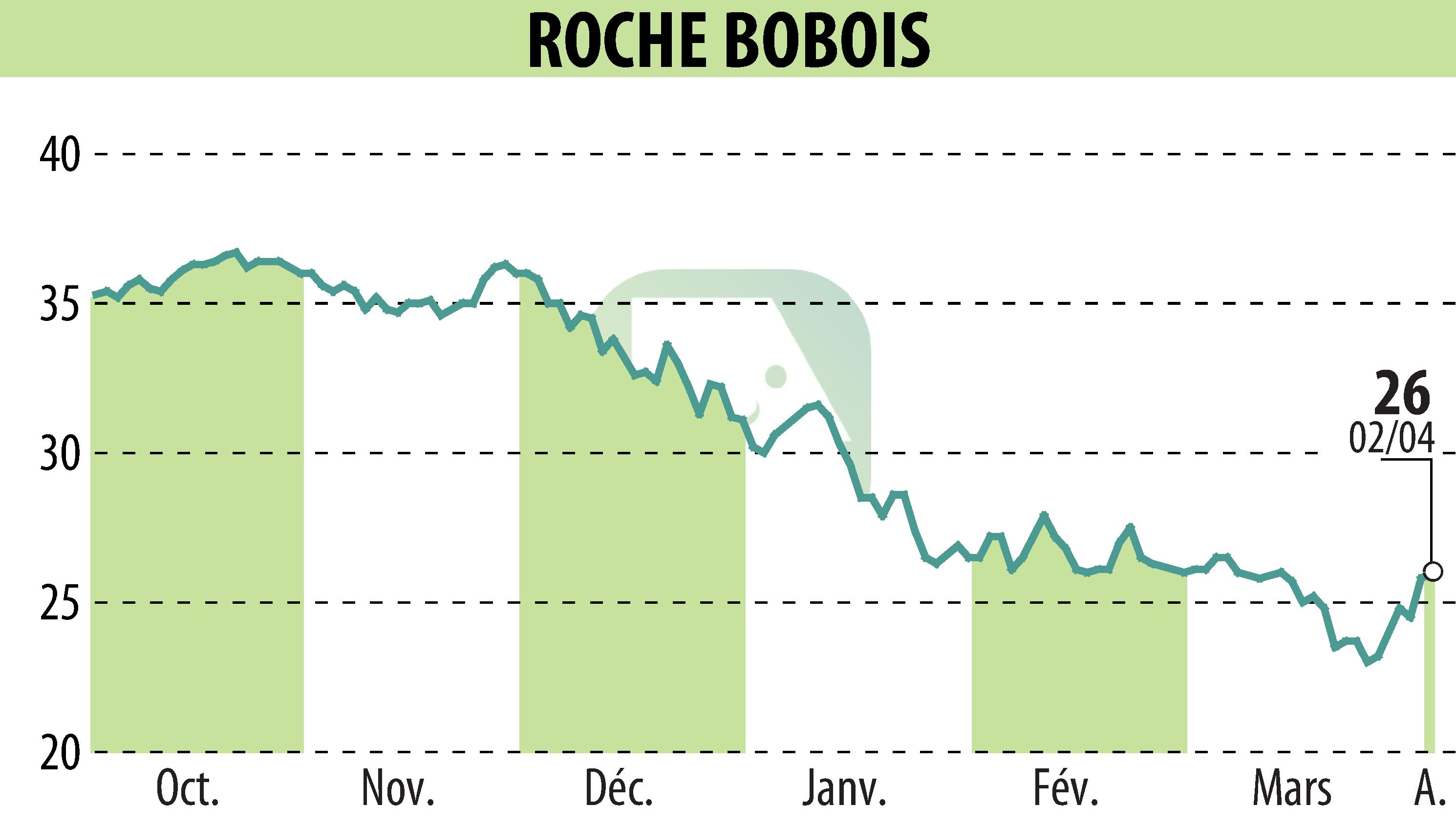 Stock price chart of ROCHE BOBOIS (EPA:RBO) showing fluctuations.