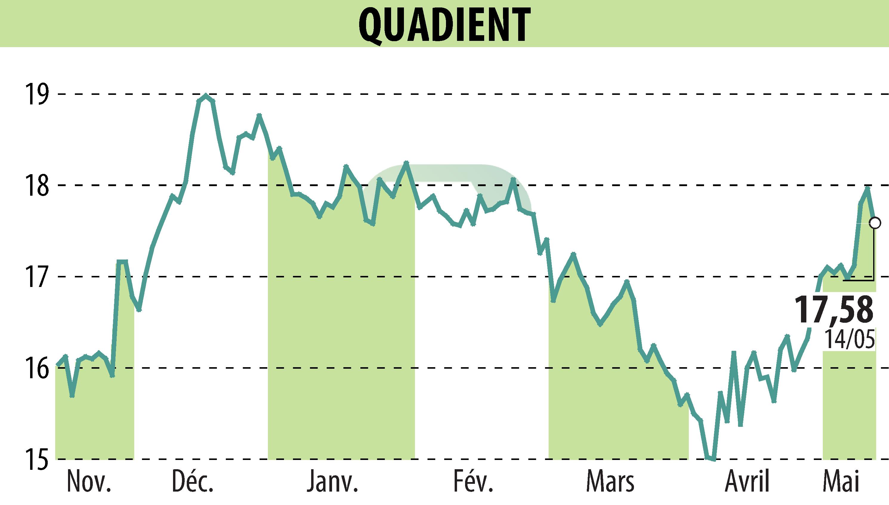 Stock price chart of QUADIENT (EPA:QDT) showing fluctuations.