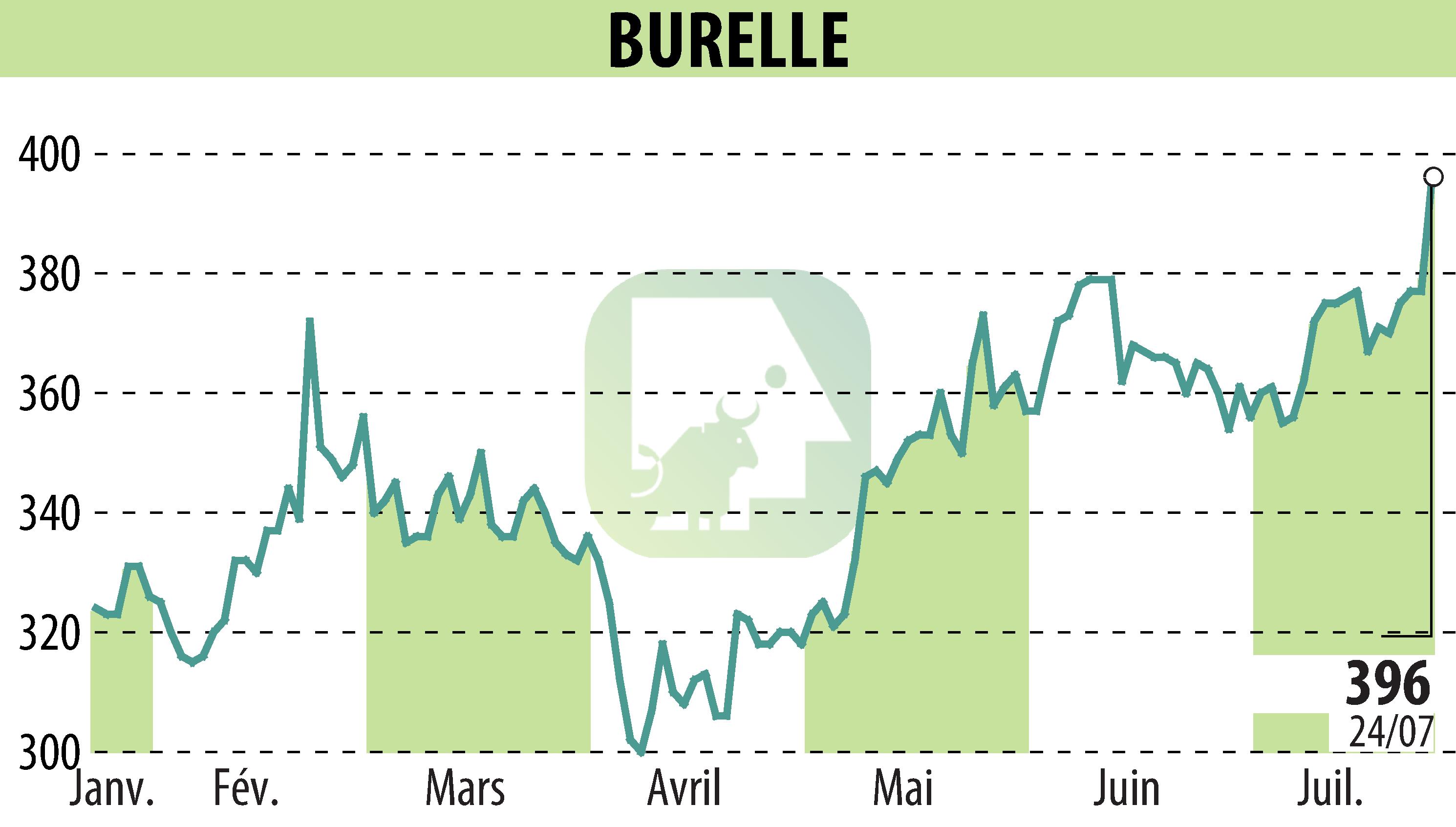 Stock price chart of BURELLE (EPA:BUR) showing fluctuations.