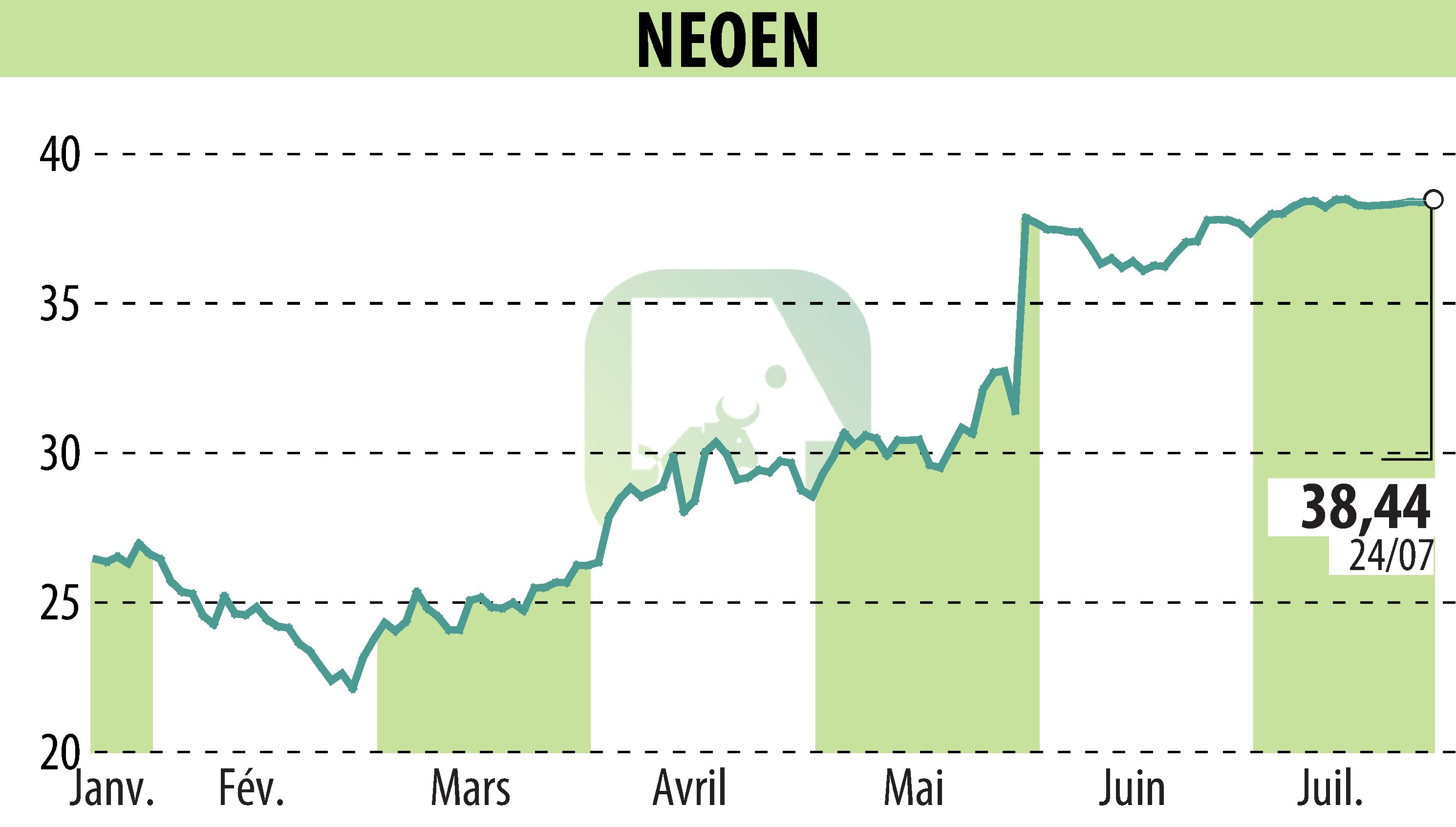 Graphique de l'évolution du cours de l'action NEOEN SA  (EPA:NEOEN).