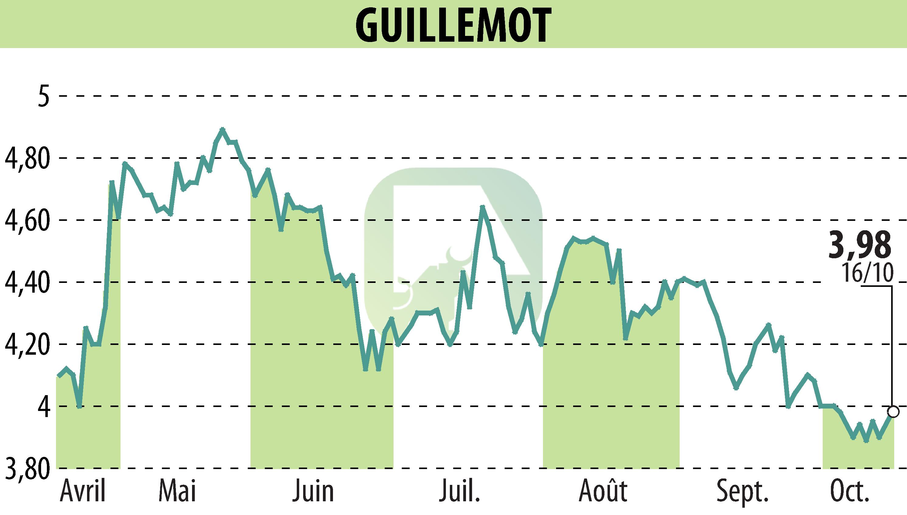 Graphique de l'évolution du cours de l'action GUILLEMOT (EPA:GUI).