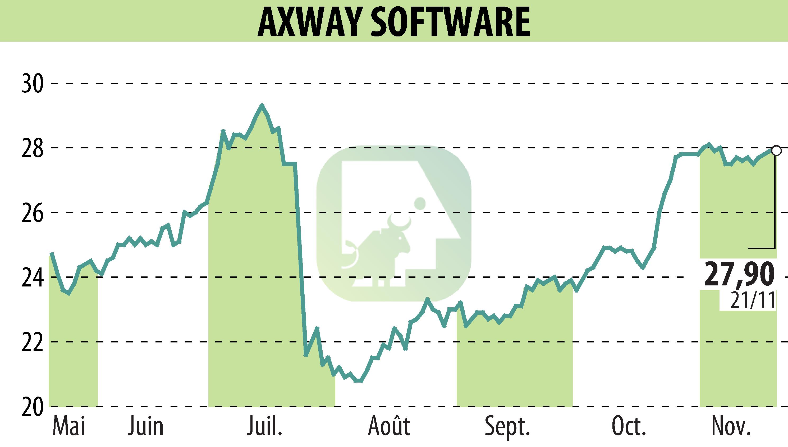 Stock price chart of Axway (EPA:AXW) showing fluctuations.