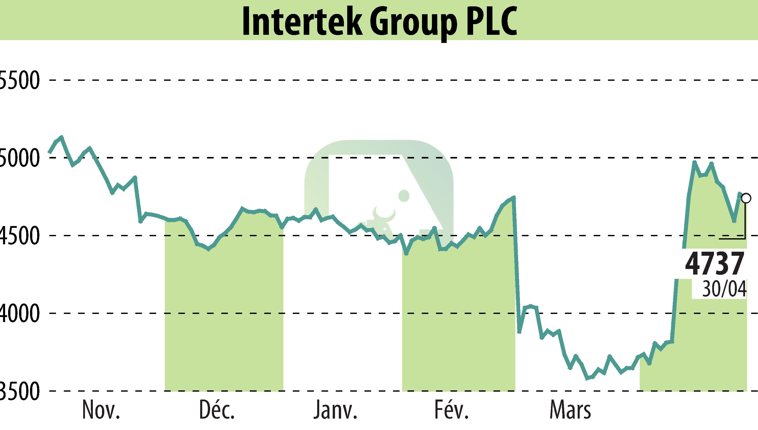 Stock price chart of Intertek Group Plc (EBR:ITRK) showing fluctuations.