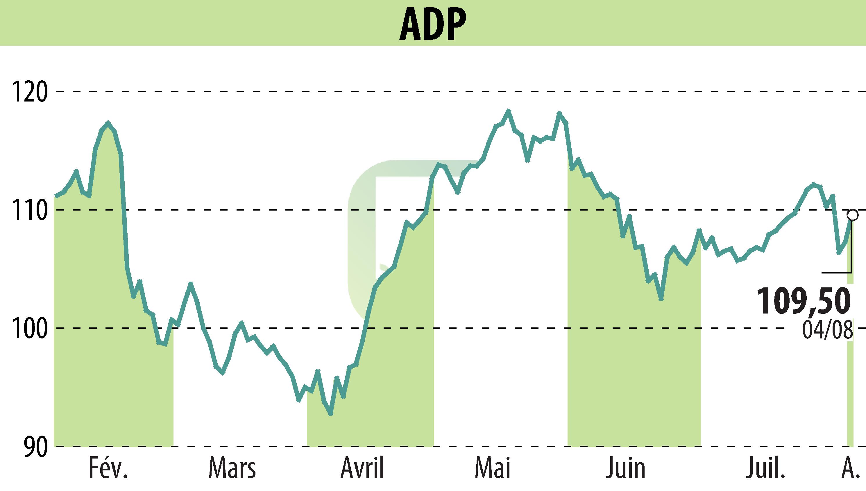 Graphique de l'évolution du cours de l'action GROUPE ADP (EPA:ADP).